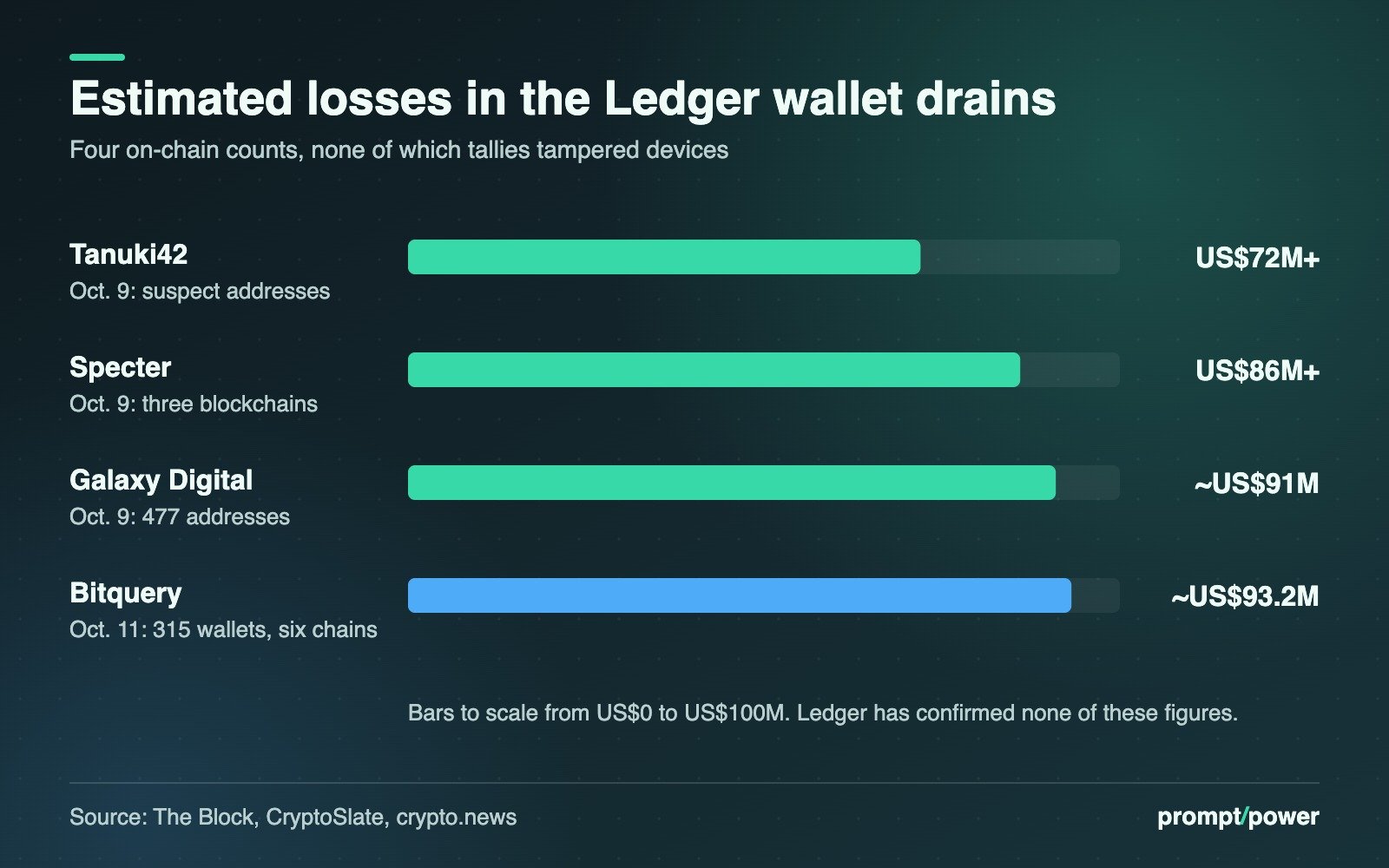 Bar chart of four on-chain estimates of crypto drained in the Ledger CryptoBilis case: Tanuki42 more than US$72 million and Specter more than US$86 million on Oct. 9, Galaxy Digital about US$91 million across 477 addresses on Oct. 9, and Bitquery about US$93.2 million from 315 wallets on Oct. 11.