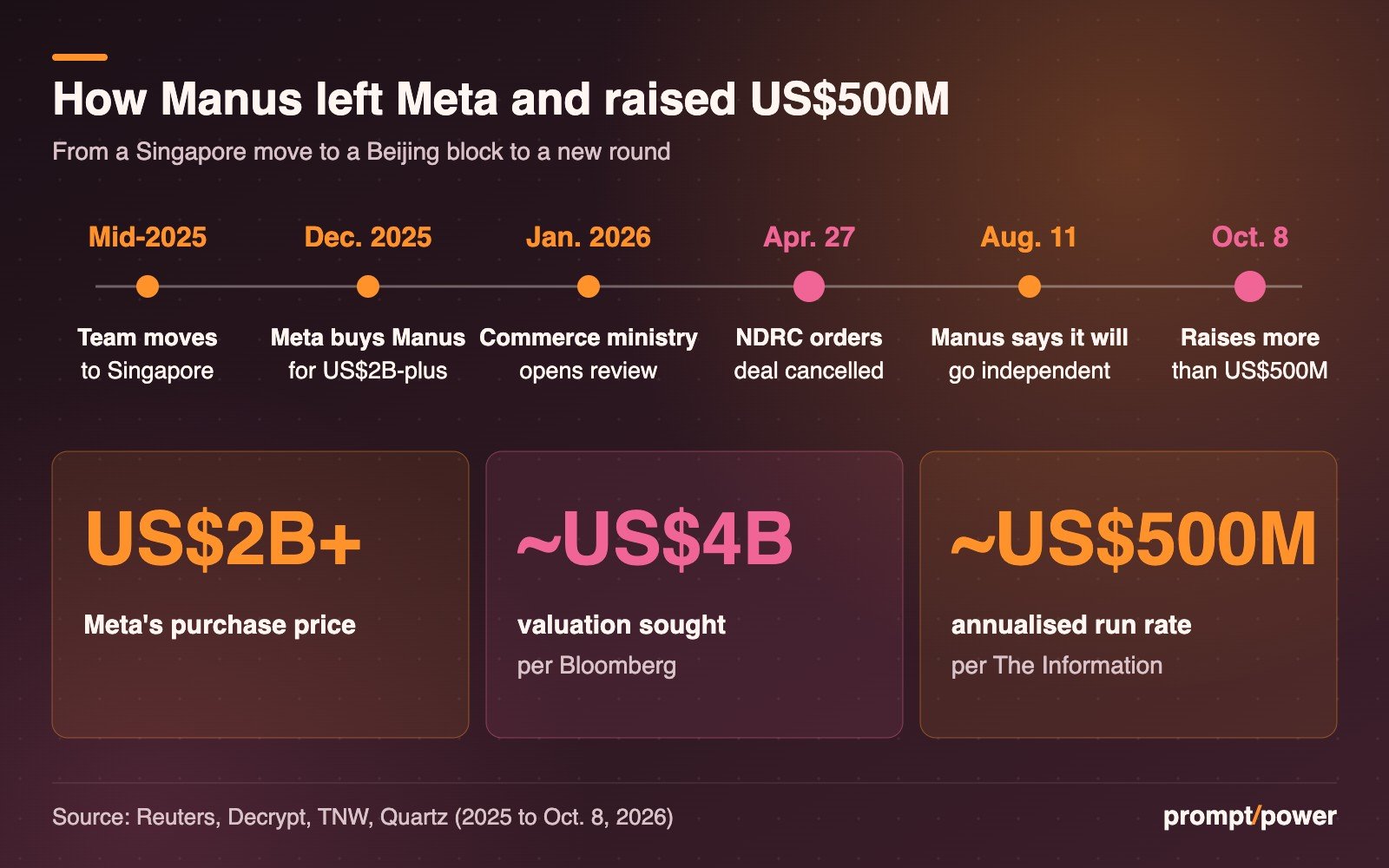 Timeline: mid-2025, Manus moves its team to Singapore; December 2025, Meta buys Manus for more than US$2 billion; January 2026, China's commerce ministry opens a review; April 27, the NDRC orders the deal cancelled; Aug. 11, Manus says it will go independent; Oct. 8, it raises more than US$500 million. Key figures: Meta's purchase price US$2 billion-plus; valuation sought about US$4 billion, per Bloomberg; annualised run rate about US$500 million, per The Information.