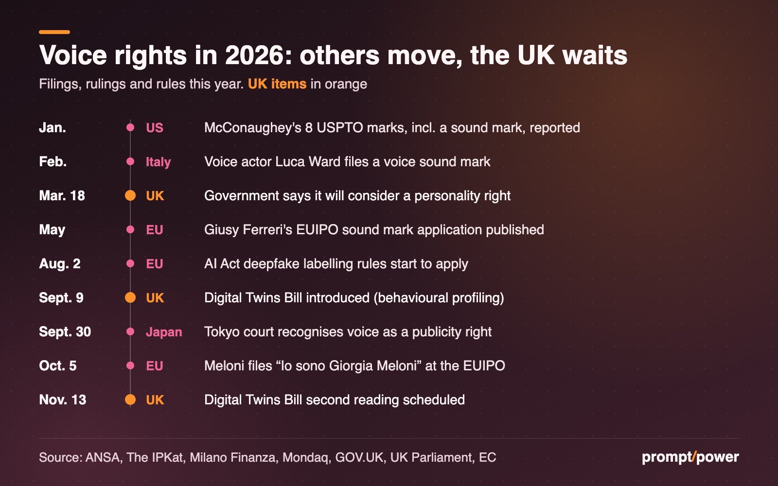 Timeline of 2026 voice-rights milestones: McConaughey's US sound mark reported in January, Luca Ward's filing in February, the UK government's March 18 pledge to consider a personality right, Giusy Ferreri's EUIPO application in May, AI Act deepfake labelling from Aug. 2, the UK Digital Twins Bill on Sept. 9, a Tokyo voice ruling on Sept. 30, Meloni's EUIPO filing on Oct. 5, and the bill's scheduled second reading on Nov. 13.