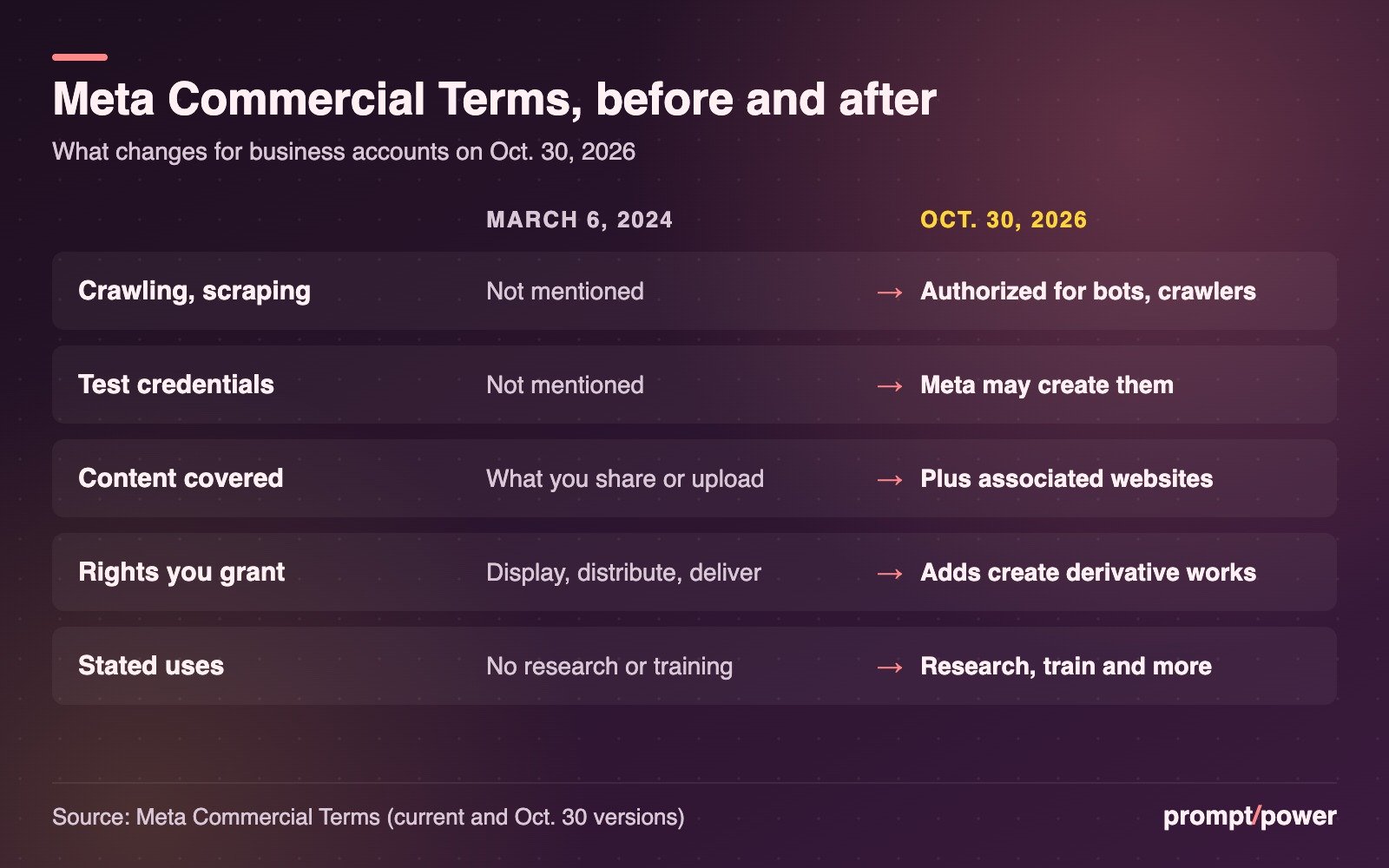 Side-by-side table comparing Meta's Commercial Terms effective March 6, 2024 with the version effective Oct. 30, 2026: crawling and test credentials go from not mentioned to authorized, covered content expands to associated websites, rights add create derivative works, and uses add research and training
