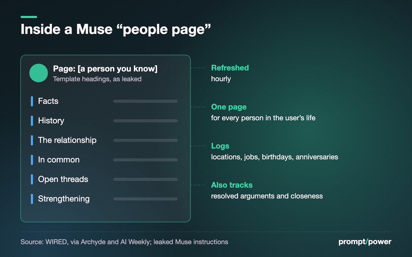 Diagram of a Meta Muse 'people page' from the leaked instructions: six template headings (Facts, History, The relationship, In common, Open threads, Strengthening), refreshed hourly, one page for every person in the user's life, logging locations, jobs, birthdays, anniversaries, resolved arguments and closeness.