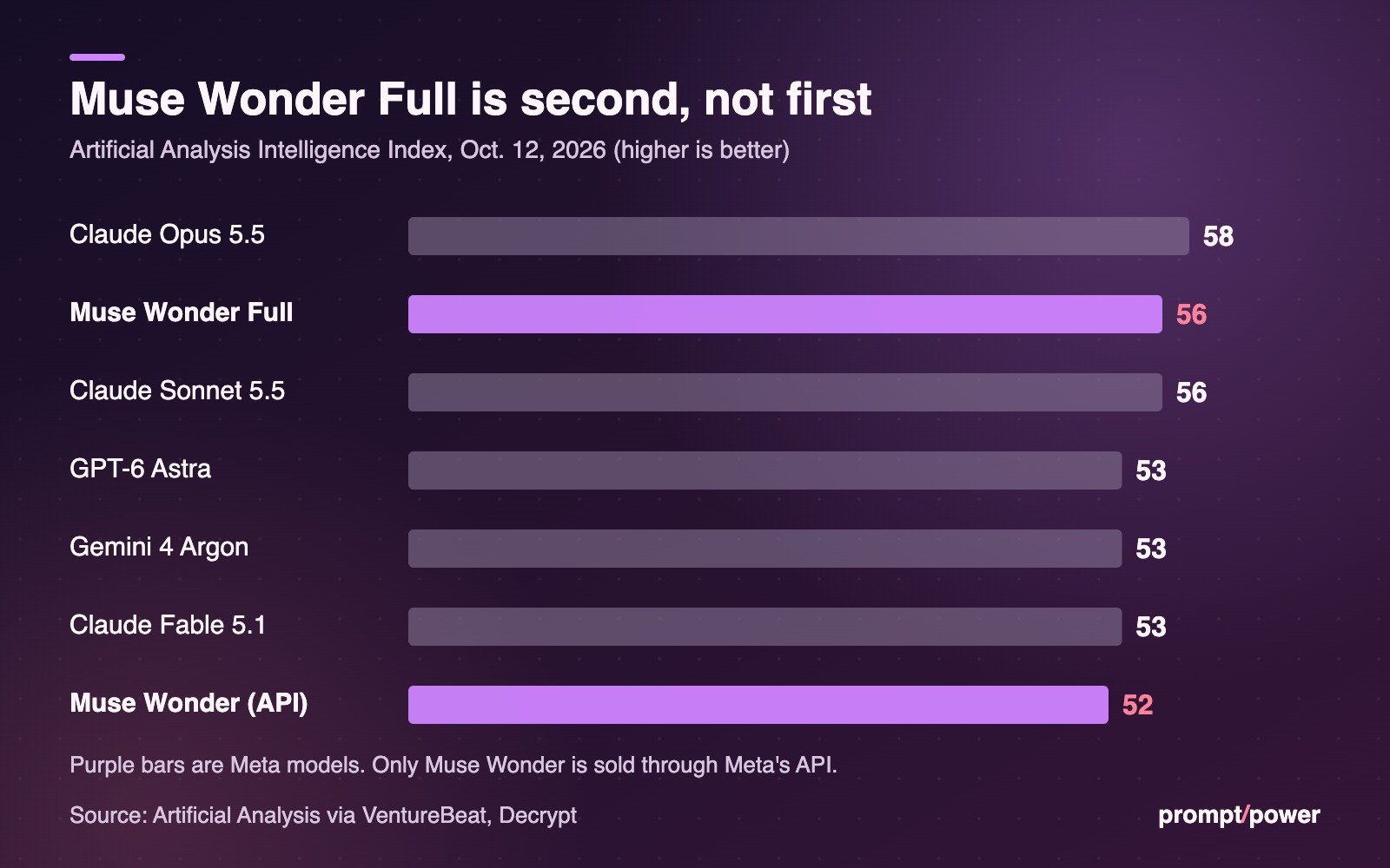 Bar chart of Artificial Analysis Intelligence Index scores: Claude Opus 5.5 58, Muse Wonder Full 56, Claude Sonnet 5.5 56, GPT-6 Astra 53, Gemini 4 Argon 53, Claude Fable 5.1 53, Muse Wonder 52.
