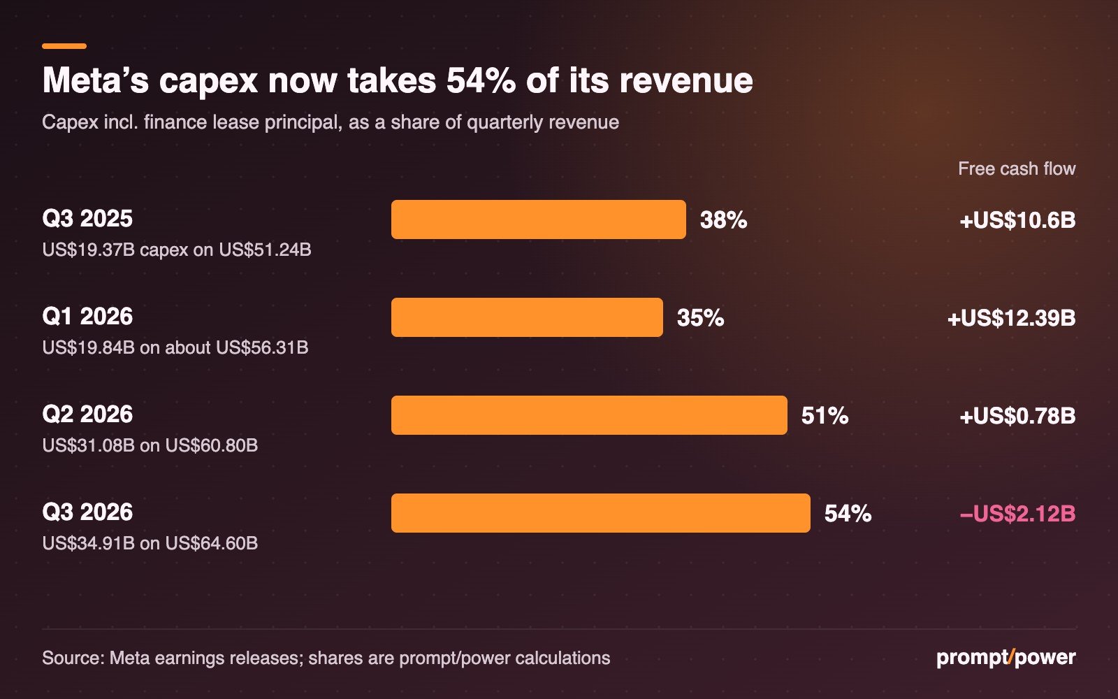 Bar chart of Meta's capital expenditures as a share of quarterly revenue, with free cash flow: Q3 2025 38% and plus US$10.6B; Q1 2026 35% and plus US$12.39B; Q2 2026 51% and plus US$0.78B; Q3 2026 54% and minus US$2.12B.