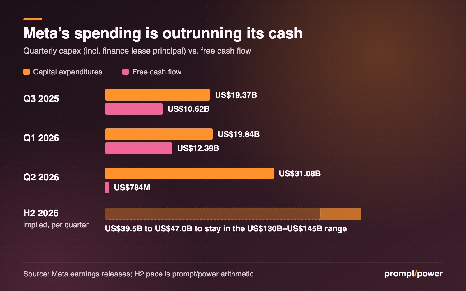 Bar chart of Meta's quarterly capital expenditures and free cash flow: Q3 2025 capex US$19.37B and free cash flow US$10.62B; Q1 2026 US$19.84B and US$12.39B; Q2 2026 US$31.08B and US$784M. A final bar shows the implied second-half 2026 capex pace of US$39.5B to US$47.0B a quarter.