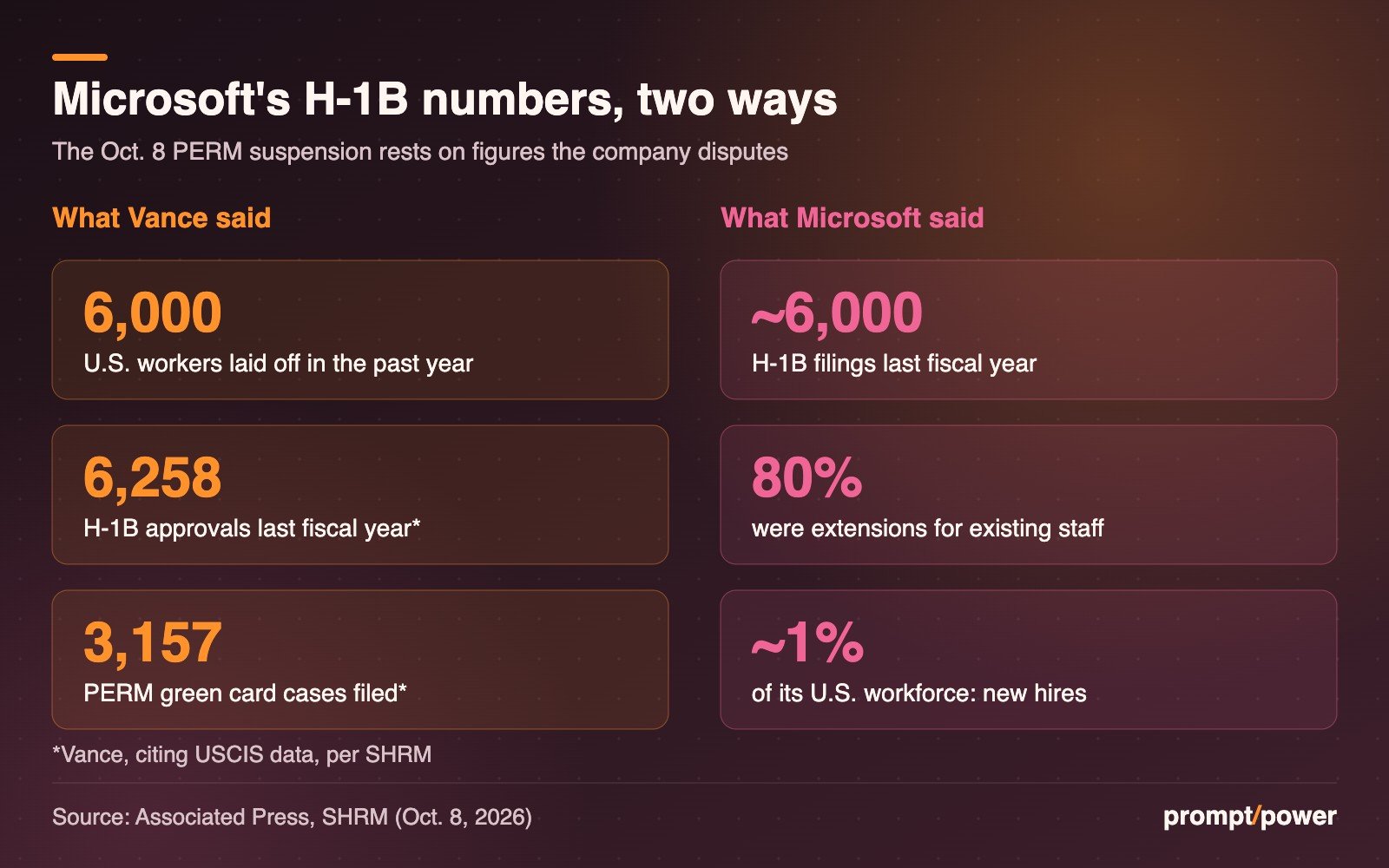 Key-figures panel comparing claims. Vance: 6,000 U.S. workers laid off in the past year; 6,258 H-1B approvals last fiscal year and 3,157 PERM cases filed, citing USCIS data. Microsoft: about 6,000 H-1B filings last fiscal year, 80% of them extensions for existing staff, and new-hire filings equal to about 1% of its U.S. workforce.