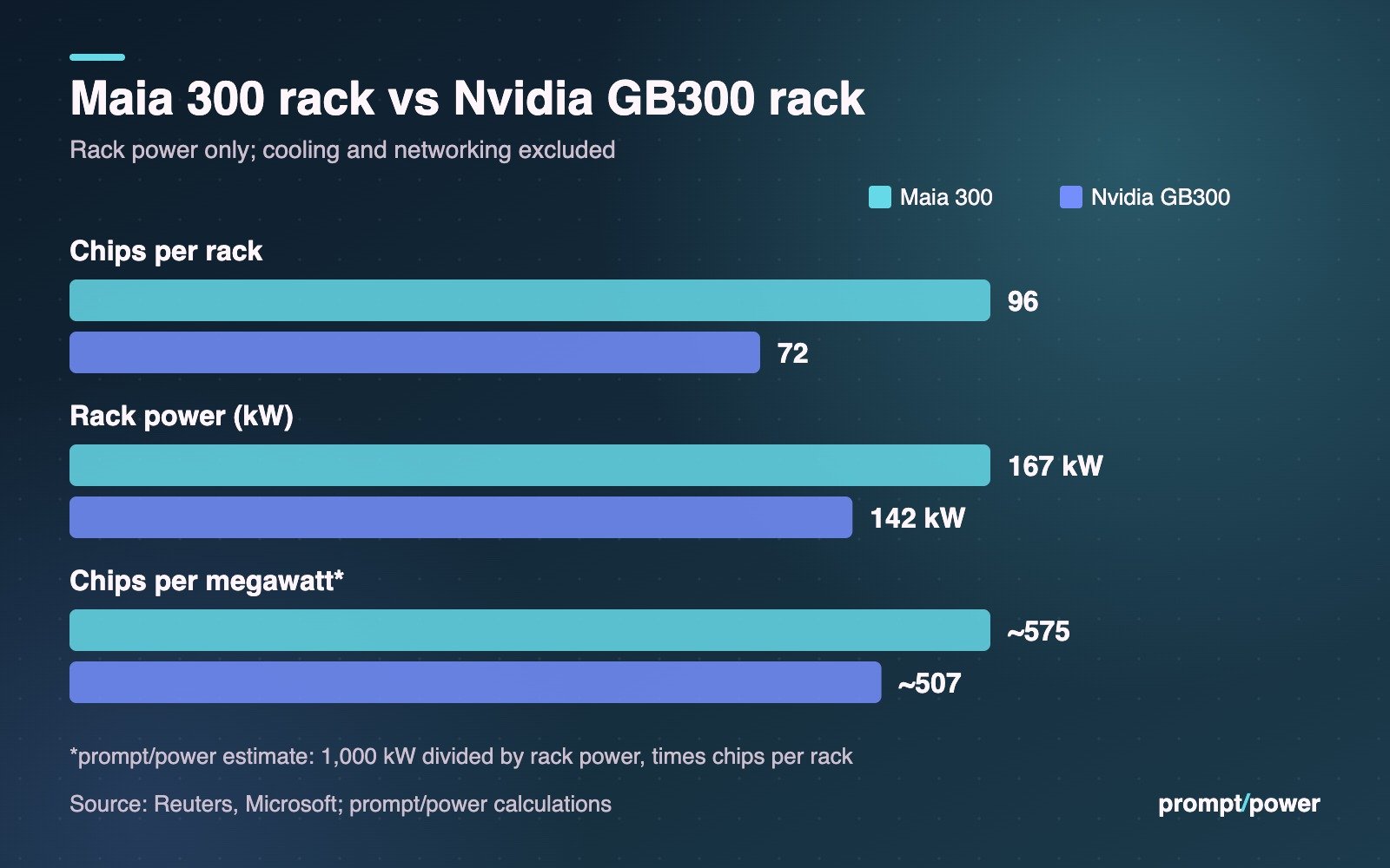 Paired bar chart comparing a Microsoft Maia 300 rack with an Nvidia GB300 rack: 96 versus 72 chips per rack, 167 versus 142 kilowatts per rack, and about 575 versus 507 chips per megawatt.