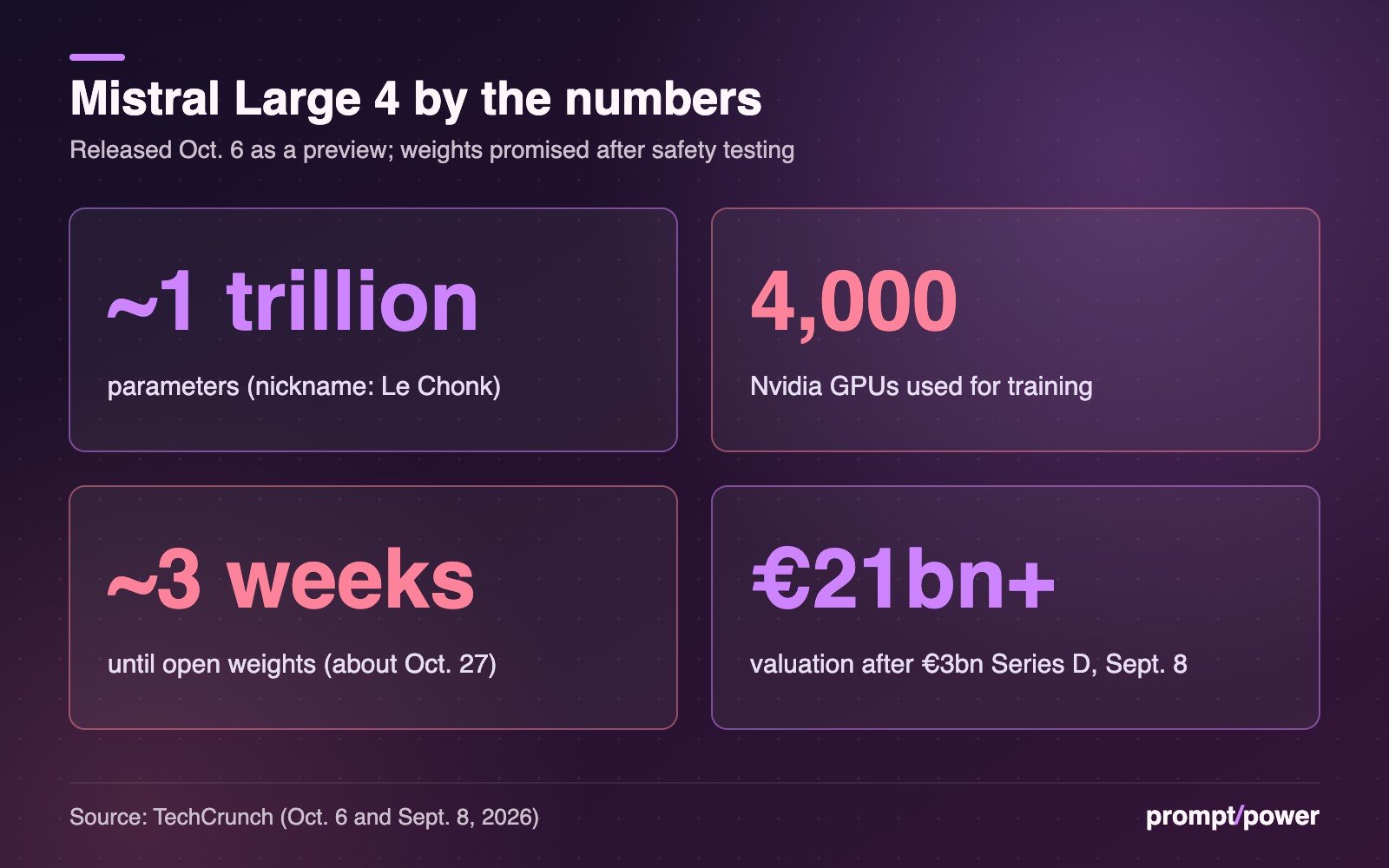 Four key-figure tiles for Mistral Large 4: about 1 trillion parameters, 4,000 Nvidia GPUs used for training, about three weeks until open weights, and a valuation above 21 billion euros after a 3 billion euro Series D on Sept. 8.