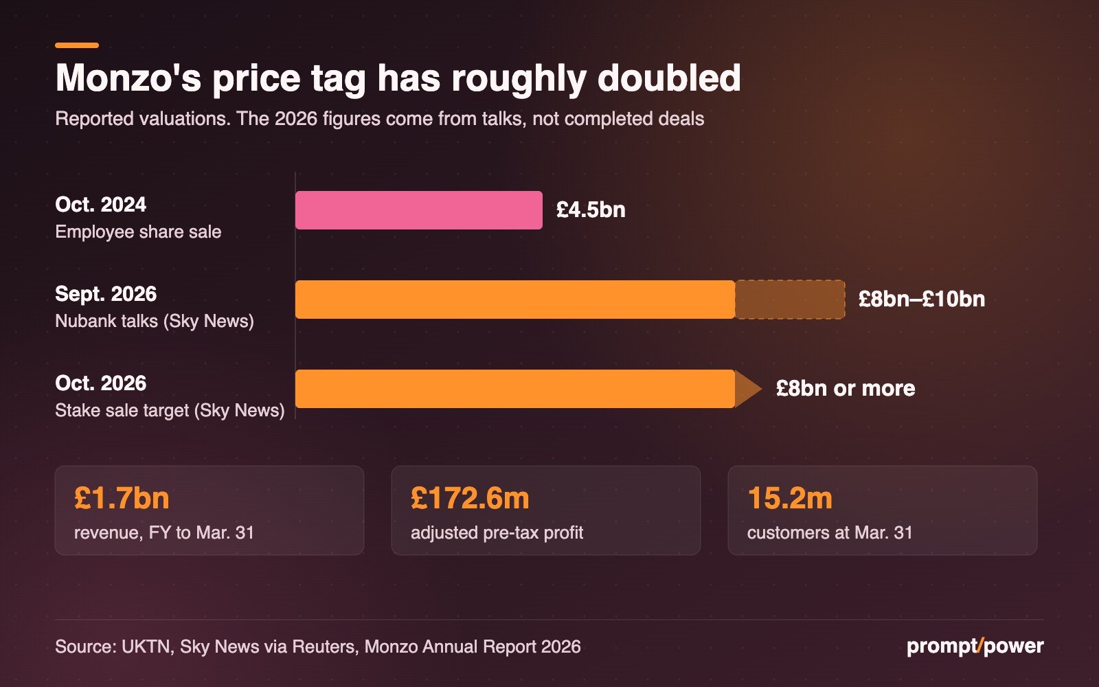 Bar chart of Monzo's reported valuations: £4.5bn in an October 2024 employee share sale, £8bn to £10bn in the September 2026 Nubank talks, and £8bn or more for the October 2026 stake sale, above key figures of £1.7bn revenue, £172.6m adjusted pre-tax profit and 15.2 million customers.