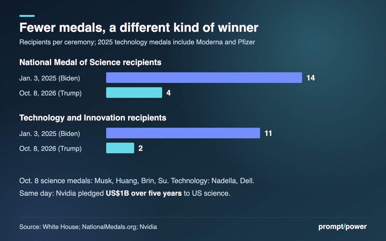 Bar chart comparing medal ceremonies. National Medal of Science recipients: 14 on Jan. 3, 2025 under Biden versus 4 on Oct. 8, 2026 under Trump. National Medal of Technology and Innovation recipients: 11 in 2025, including Moderna and Pfizer, versus 2 in 2026. Notes list the 2026 honourees and Nvidia's US$1 billion five-year pledge.