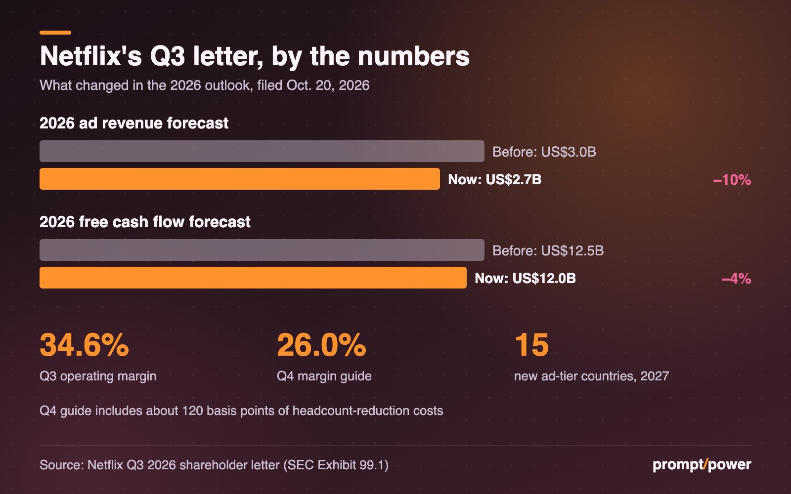 Chart comparing Netflix's prior and current 2026 forecasts: ad revenue down from about US$3.0 billion to about US$2.7 billion, free cash flow down from US$12.5 billion to about US$12.0 billion, plus key figures of a 34.6% Q3 operating margin, a 26.0% Q4 margin guide and 15 new ad-tier countries in 2027