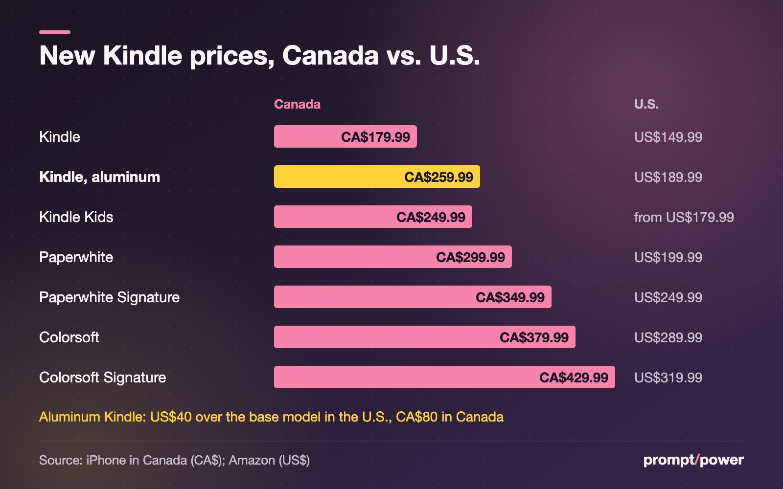 Bar chart of new Kindle prices in Canada with U.S. prices alongside: Kindle CA$179.99 (US$149.99), Kindle aluminum CA$259.99 (US$189.99), Kindle Kids CA$249.99 (from US$179.99), Paperwhite CA$299.99 (US$199.99), Paperwhite Signature CA$349.99 (US$249.99), Colorsoft CA$379.99 (US$289.99), Colorsoft Signature CA$429.99 (US$319.99). The aluminum Kindle is US$40 over the base model in the U.S. and CA$80 in Canada.