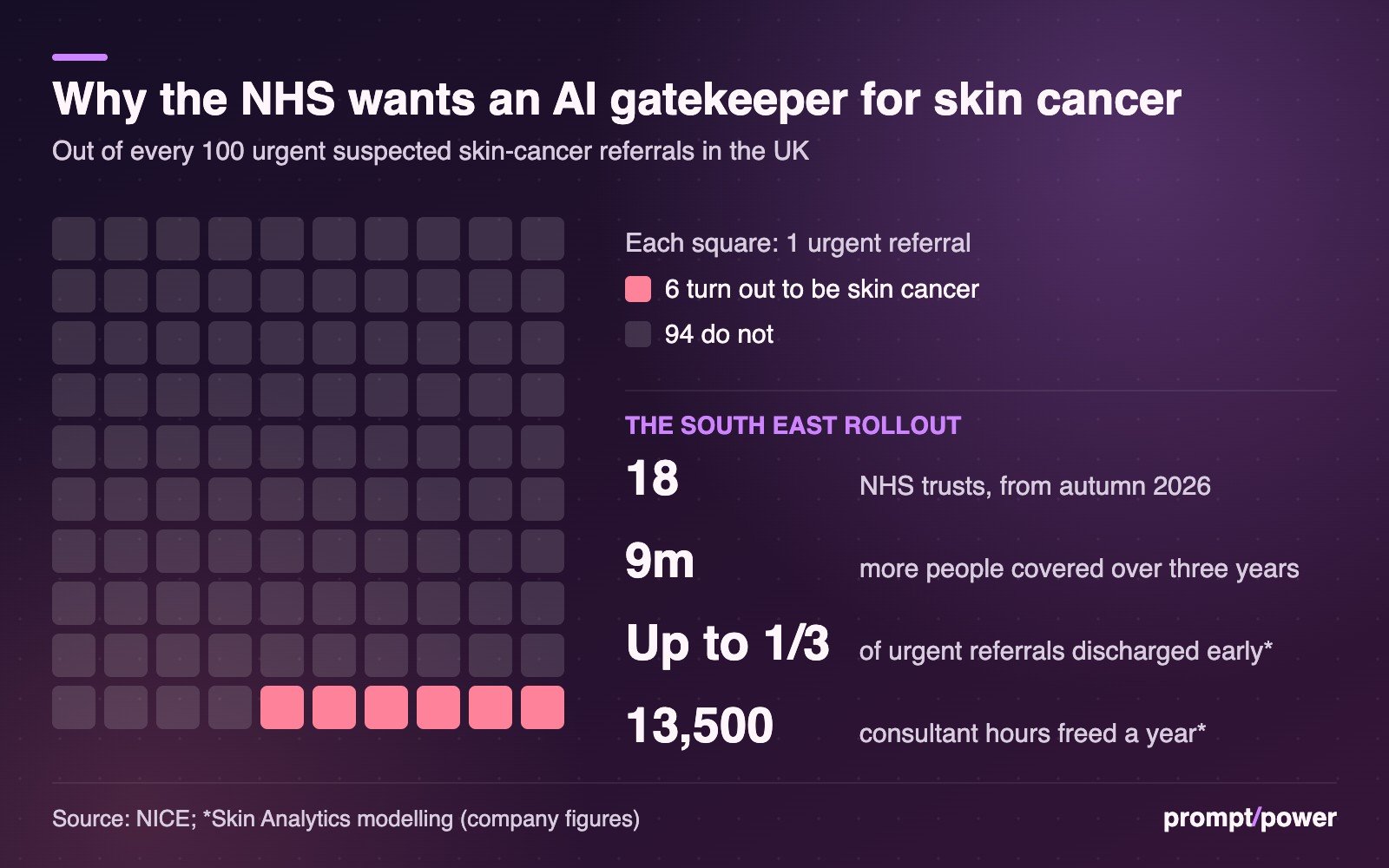 Grid of 100 squares showing that only 6 of every 100 urgent suspected skin-cancer referrals in the UK turn out to be cancer, beside key figures for the NHS South East DERM rollout: 18 NHS trusts from autumn 2026, 9 million more people covered over three years, up to a third of urgent referrals discharged early and 13,500 consultant hours freed a year (the last two from Skin Analytics modelling).