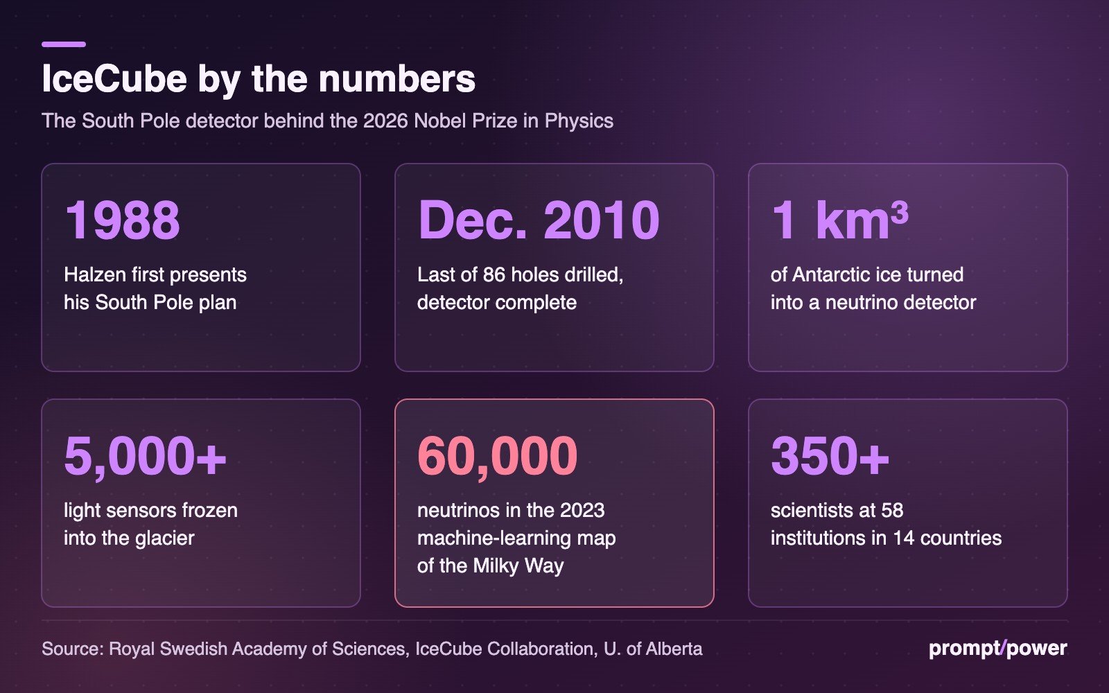 Key-figures panel on the IceCube Neutrino Observatory: Halzen first presented his South Pole plan in 1988; the last of 86 holes was drilled in December 2010; one cubic kilometre of Antarctic ice; more than 5,000 light sensors; 60,000 neutrinos in the 2023 machine-learning map of the Milky Way; more than 350 scientists at 58 institutions in 14 countries