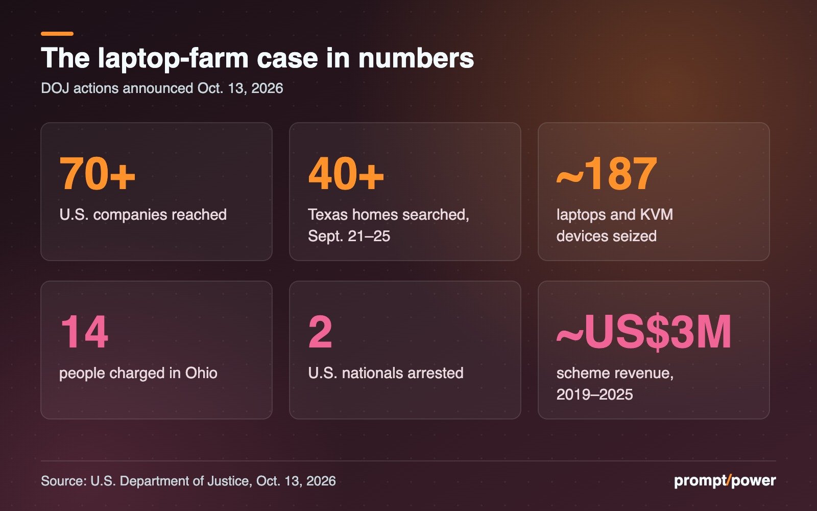 Key figures panel: more than 70 U.S. companies reached, more than 40 Texas homes searched Sept. 21 to 25, about 187 laptops and KVM devices seized, 14 people charged, 2 U.S. nationals arrested, about US$3 million in scheme revenue from 2019 to 2025.