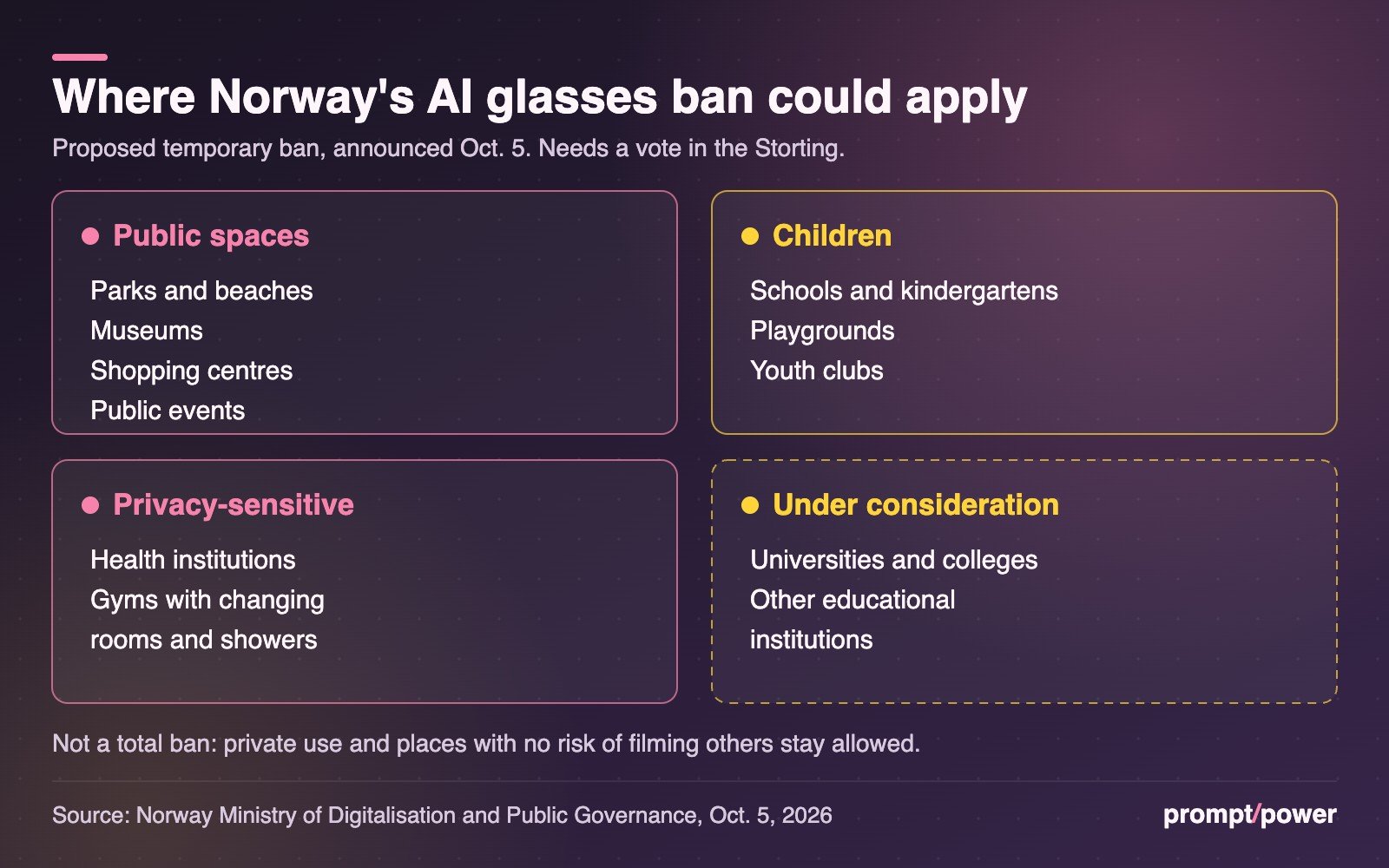 Chart grouping the places where Norway's proposed temporary AI glasses ban could apply: public spaces, places for children, privacy-sensitive places, and universities under review