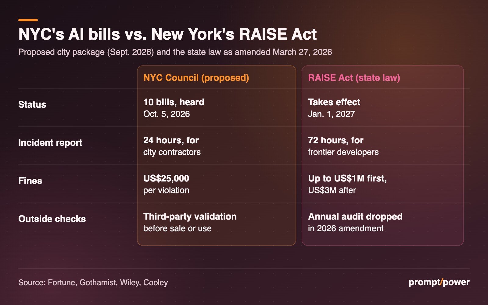 Comparison table of New York City Council's proposed AI bills and New York's RAISE Act. Status: city has 10 bills heard Oct. 5, 2026; state law takes effect Jan. 1, 2027. Incident reporting: 24 hours for city contractors versus 72 hours for frontier developers. Fines: US$25,000 per violation versus up to US$1 million for a first violation and US$3 million after. Outside checks: third-party validation before sale or use versus an annual audit dropped in the 2026 amendment.