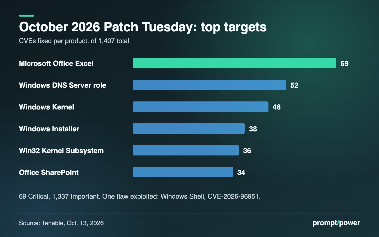 Bar chart of the six Microsoft products with the most CVEs fixed in the October 2026 Patch Tuesday: Excel 69, Windows DNS Server 52, Windows Kernel 46, Windows Installer 38, Win32 Kernel Subsystem 36, SharePoint 34.