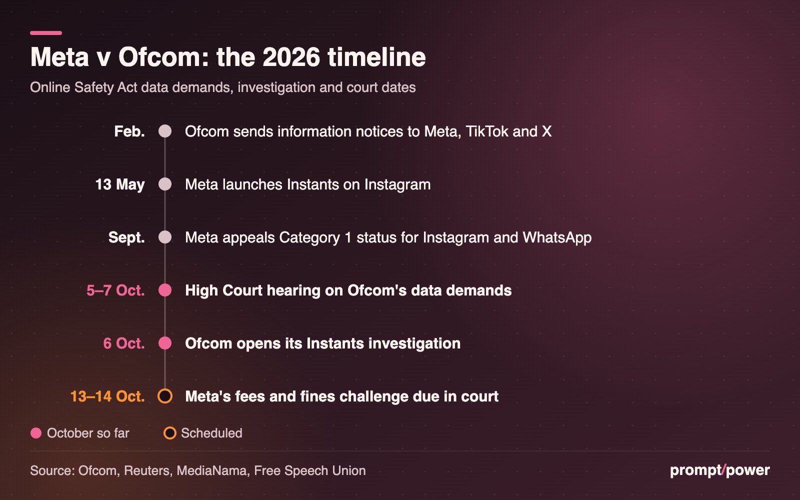 Timeline of Meta's 2026 dispute with Ofcom: information notices in February, Instagram Instants launched 13 May, Meta's Category 1 appeal in September, the High Court hearing on 5 to 7 October, the Instants investigation opened 6 October, and Meta's fees and fines challenge due 13 to 14 October.