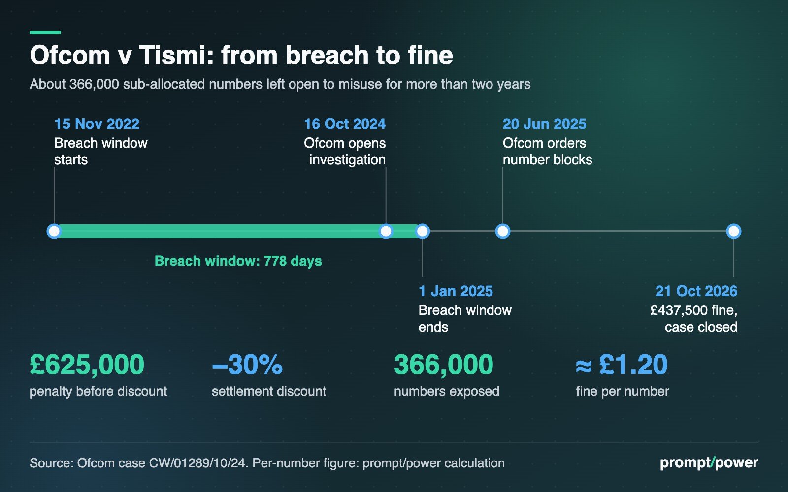 Timeline of Ofcom's Tismi case: breach window from 15 Nov 2022 to 1 Jan 2025 (778 days); investigation opened 16 Oct 2024; Ofcom ordered number blocks 20 Jun 2025; £437,500 fine and case closed 21 Oct 2026. Key figures: £625,000 penalty before a 30% settlement discount, 366,000 numbers exposed, about £1.20 fine per number.
