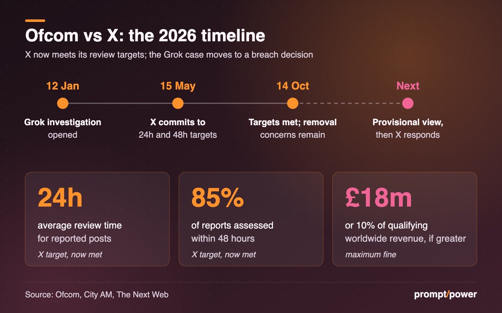 Timeline of Ofcom and X in 2026: Grok investigation opened 12 January, X commitments on 15 May, targets met with removal concerns on 14 October, provisional view next; key figures 24-hour average review, 85% of reports within 48 hours, maximum fine £18m or 10% of qualifying worldwide revenue