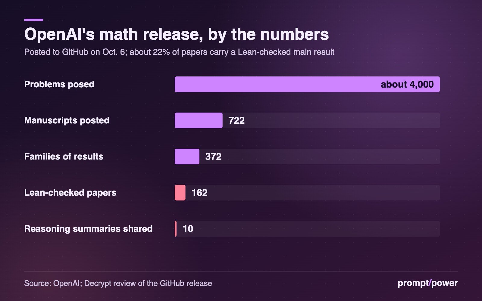 Bar chart of OpenAI's Oct. 6 math release: about 4,000 problems posed, 722 manuscripts posted, 372 families of results, 162 papers with a Lean-checked main result, and 10 reasoning summaries shared.