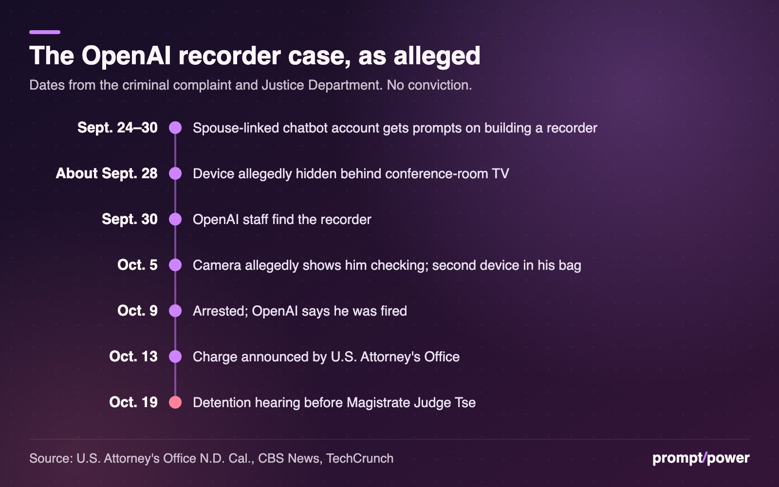 Timeline of the alleged OpenAI recording device case from Sept. 24 chatbot prompts to the Oct. 19 detention hearing