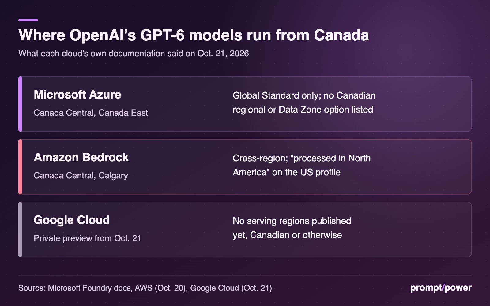 Panel showing where OpenAI's GPT-6 models run from Canada: Microsoft Azure in Canada Central and Canada East under Global Standard only; Amazon Bedrock from Canada Central and Calgary via cross-region inference, processed in North America on the US profile; Google Cloud in private preview from Oct. 21 with no serving regions published.