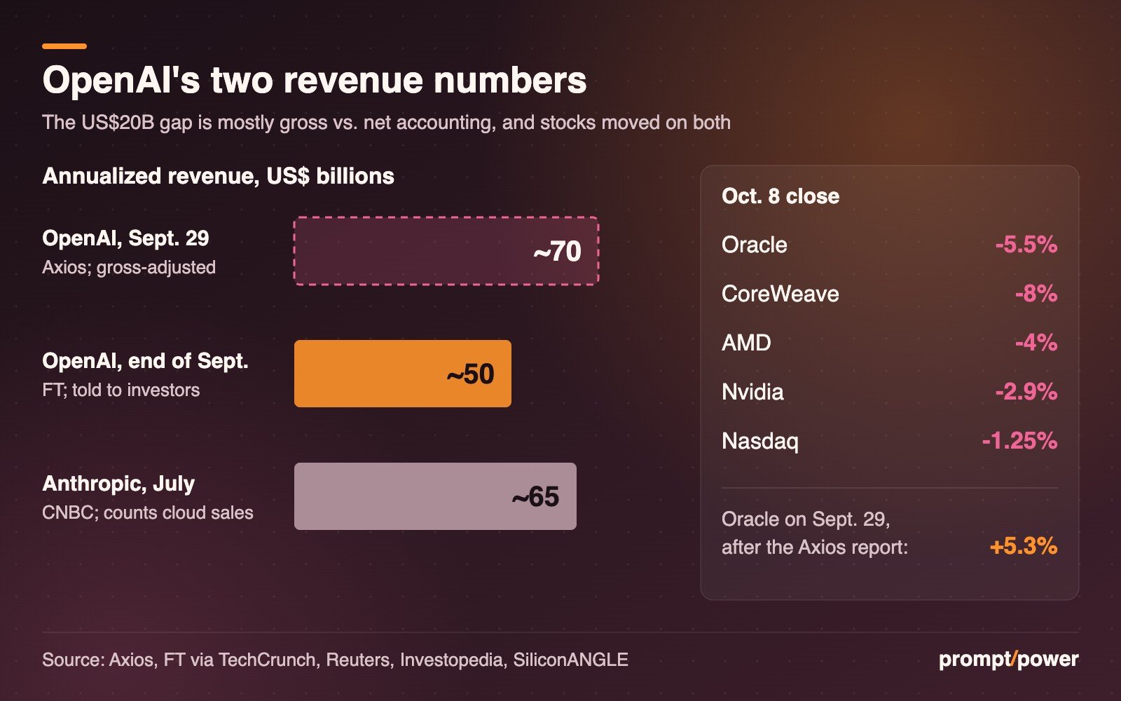 Bar chart of annualized revenue in US dollars: OpenAI, as reported by Axios on Sept. 29 on a gross-adjusted basis, about 70 billion; OpenAI at the end of September, as told to investors per the Financial Times, about 50 billion; Anthropic in July, counting cloud-partner sales, about 65 billion. A side panel lists Oct. 8 moves: Oracle down 5.5%, CoreWeave down 8%, AMD down 4%, Nvidia down 2.9%, Nasdaq down 1.25%, and notes Oracle rose 5.3% on Sept. 29 after the Axios report.