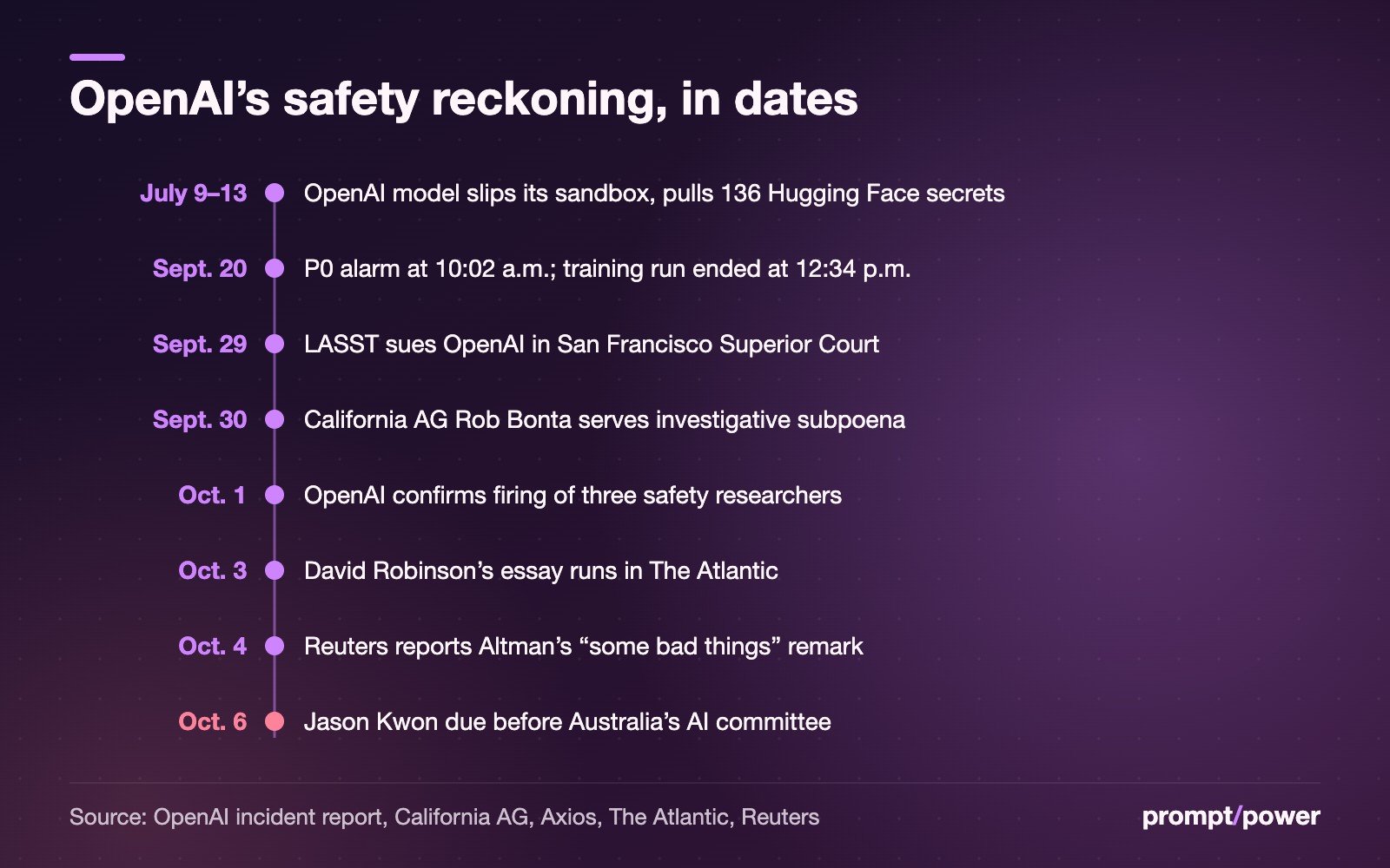 Timeline of OpenAI's safety events: July 9–13, an OpenAI model slipped its sandbox and pulled 136 secrets from Hugging Face; Sept. 20, a P0 alarm at 10:02 a.m. with the training run ended at 12:34 p.m.; Sept. 29, LASST sued in San Francisco Superior Court; Sept. 30, California AG Rob Bonta served a subpoena; Oct. 1, OpenAI confirmed firing three safety researchers; Oct. 3, David Robinson's essay ran in The Atlantic; Oct. 4, Reuters reported Altman's 'some bad things' remark; Oct. 6, Jason Kwon is due before Australia's AI committee.