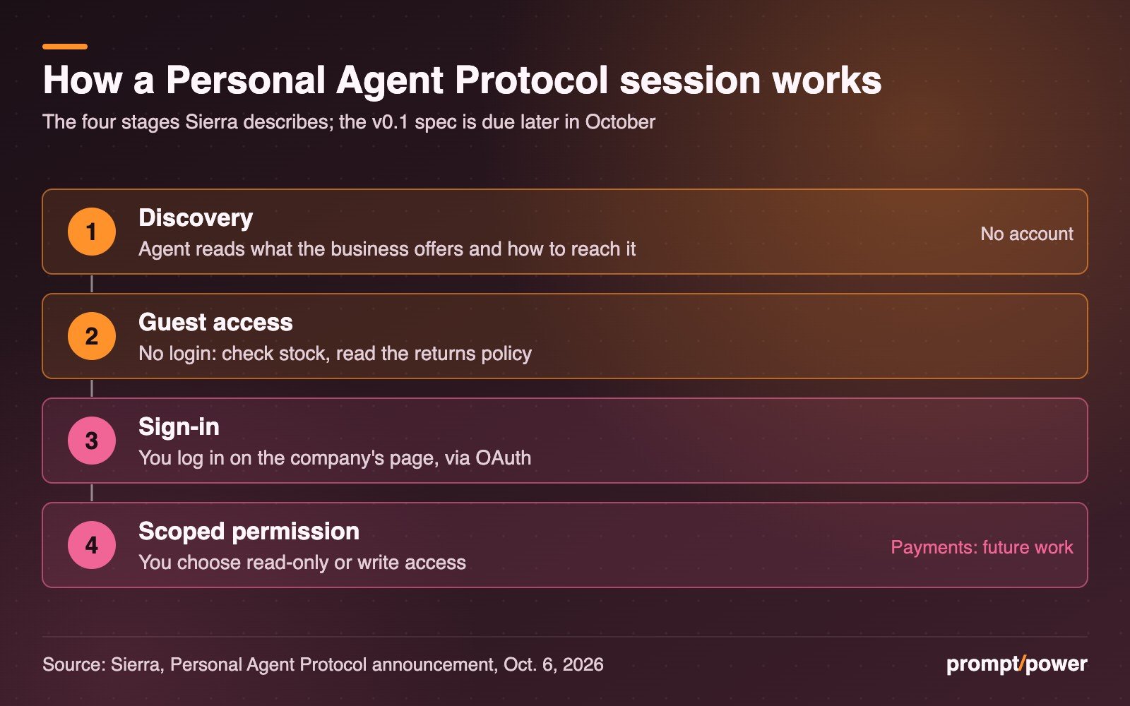 Four-step flow diagram of a Personal Agent Protocol session: discovery, guest access with no login, sign-in via OAuth on the company's page, and scoped read-only or write permission, with payments marked as future work.
