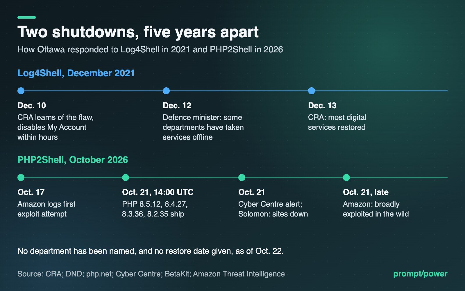 Timeline comparing Ottawa's Log4Shell response from Dec. 10 to Dec. 13, 2021 with the PHP2Shell timeline from Amazon's first observed attack on Oct. 17 to Oct. 21, 2026