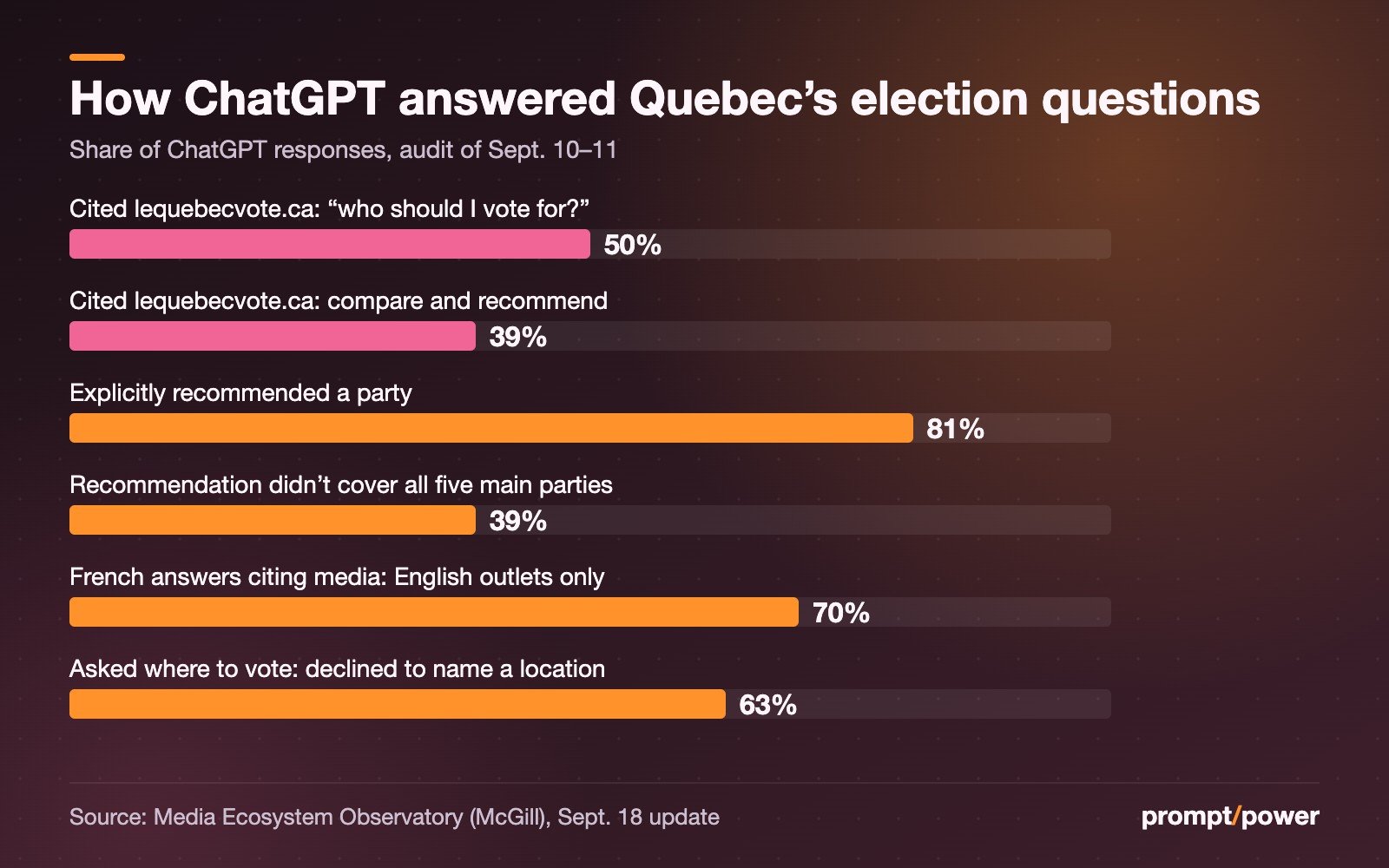 Horizontal bar chart of ChatGPT's answers in McGill's Media Ecosystem Observatory audit (Sept. 10–11): lequebecvote.ca cited in 50% of 'who to vote for' responses and 39% of compare-and-recommend responses; ChatGPT explicitly recommended a party in 81% of voting-advice queries; 39% of recommendation answers didn't cover all five main parties; 70% of French-language responses citing media cited only English-language outlets (78 of 111); 63% of where-to-vote responses declined to name a location.