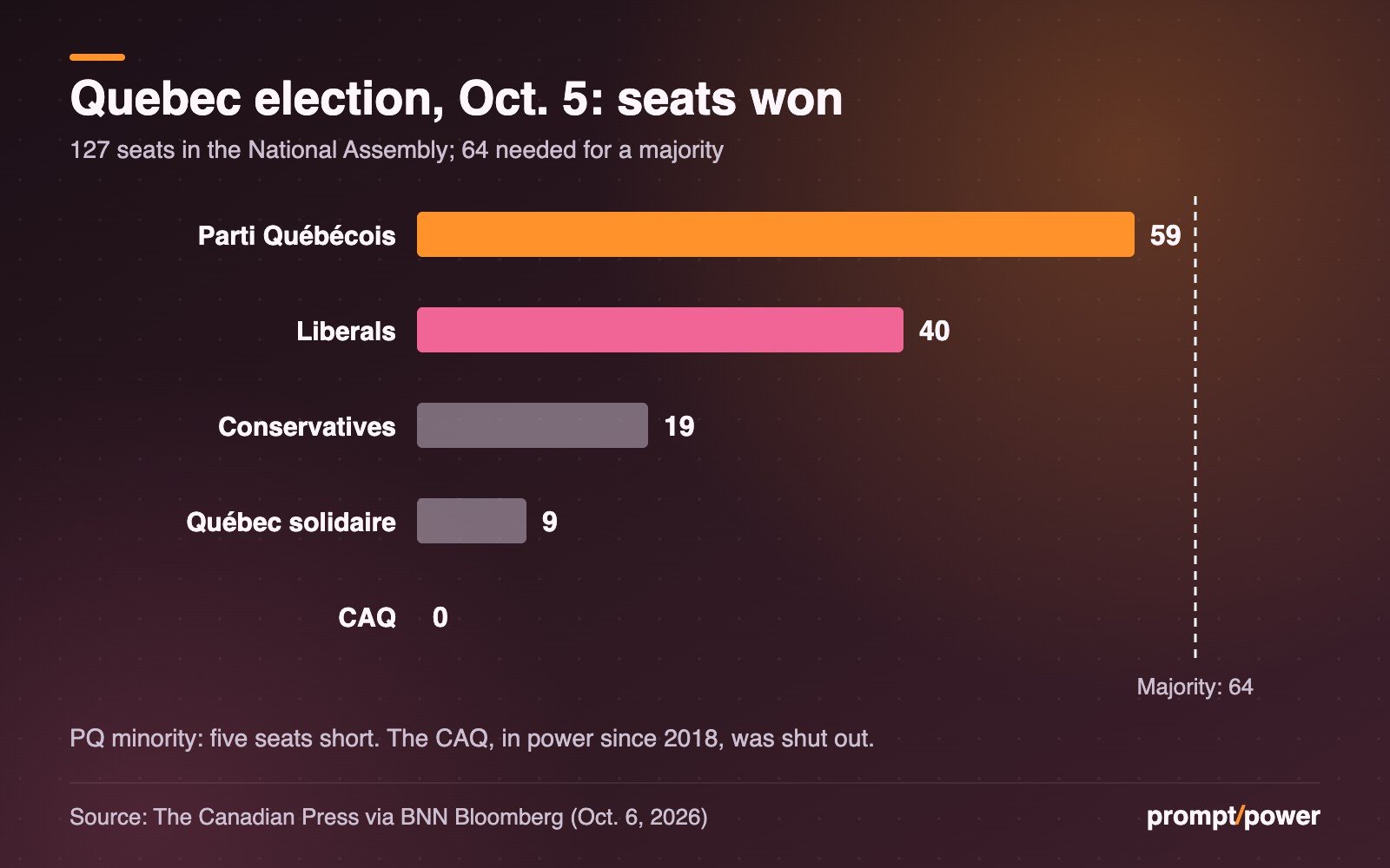 Horizontal bar chart of seats won in Quebec's Oct. 5, 2026 election: Parti Québécois 59, Liberals 40, Conservatives 19, Québec solidaire 9, CAQ 0, with a dashed majority line at 64 of 127 seats.