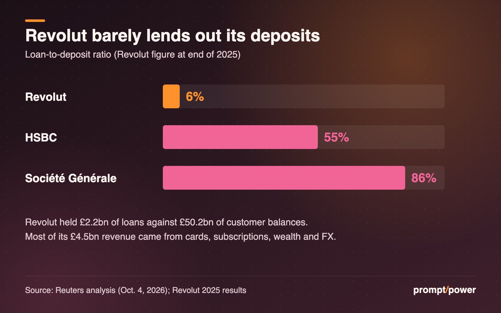 Bar chart of loan-to-deposit ratios: Revolut 6%, HSBC 55%, Société Générale 86%. Revolut held £2.2bn of loans against £50.2bn of customer balances.