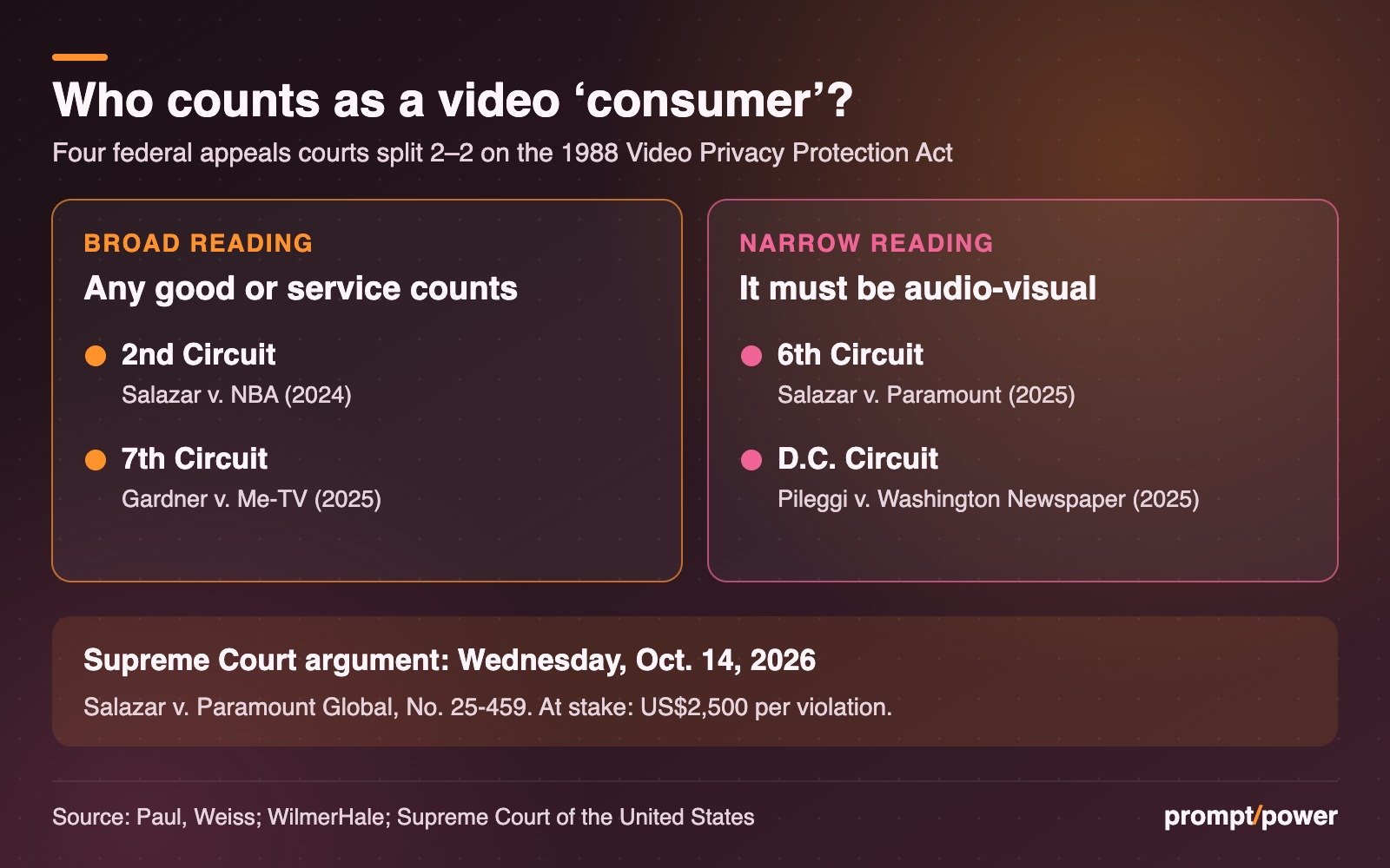 Graphic showing the federal appeals court split on who counts as a consumer under the Video Privacy Protection Act: the 2nd and 7th Circuits read it broadly, the 6th and D.C. Circuits narrowly. The Supreme Court hears Salazar v. Paramount Global, No. 25-459, on Oct. 14, 2026.