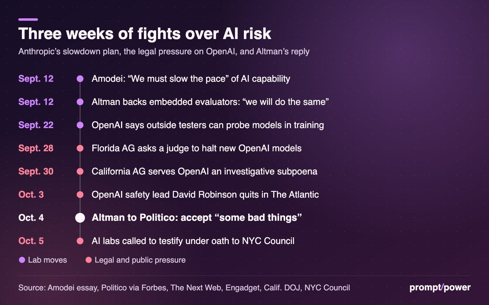 Timeline from Sept. 12 to Oct. 5, 2026: Amodei's essay calling to slow AI capability gains, Altman backing embedded evaluators, OpenAI's in-training testing plan, Florida's request to halt new OpenAI models, California's subpoena, David Robinson's resignation, Altman's Politico interview and the NYC Council hearing.