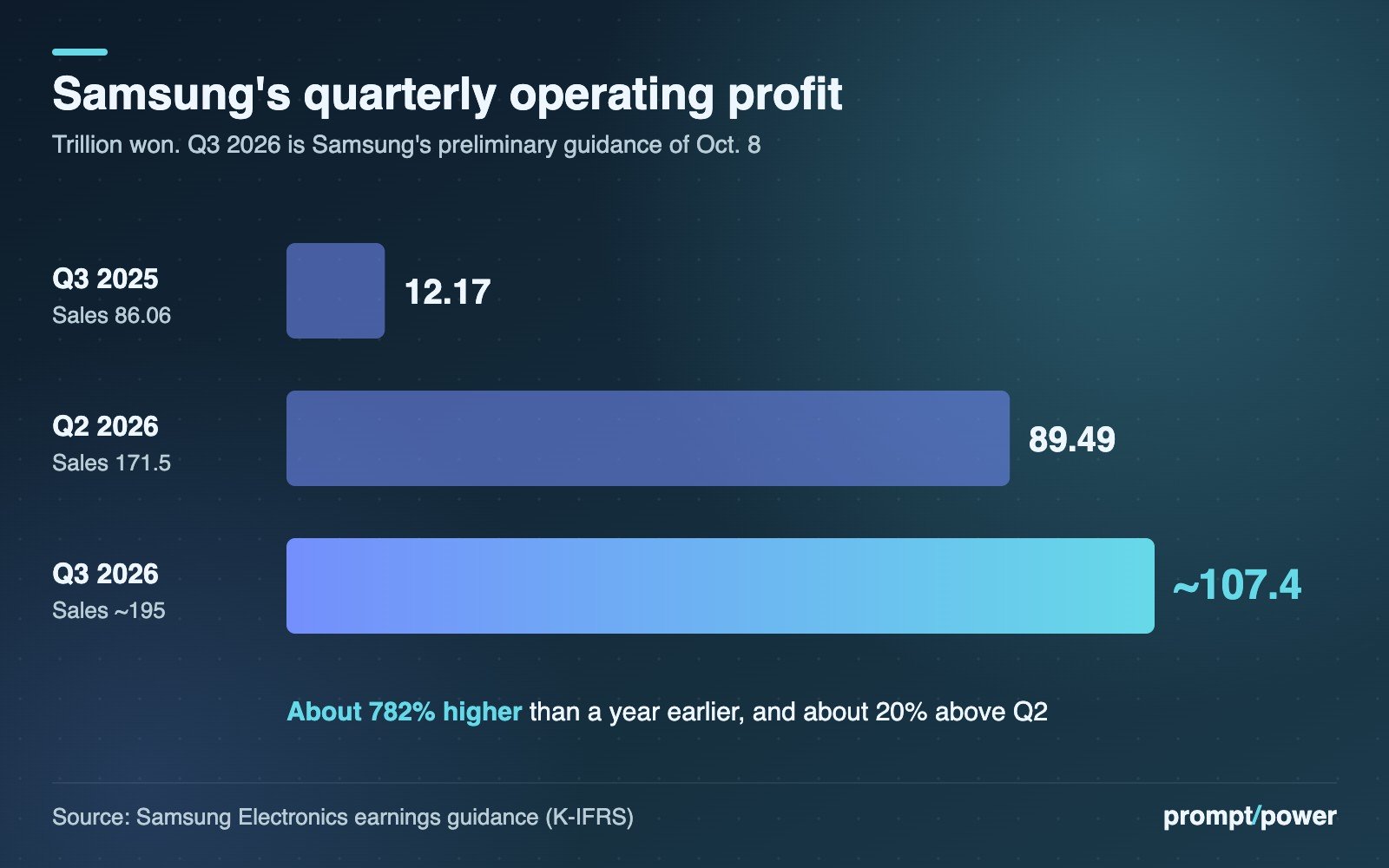 Bar chart of Samsung's quarterly operating profit in trillion won: 12.17 in Q3 2025 on sales of 86.06, 89.49 in Q2 2026 on sales of 171.5, and about 107.4 in Q3 2026 on sales of about 195, per Samsung's Oct. 8 guidance.
