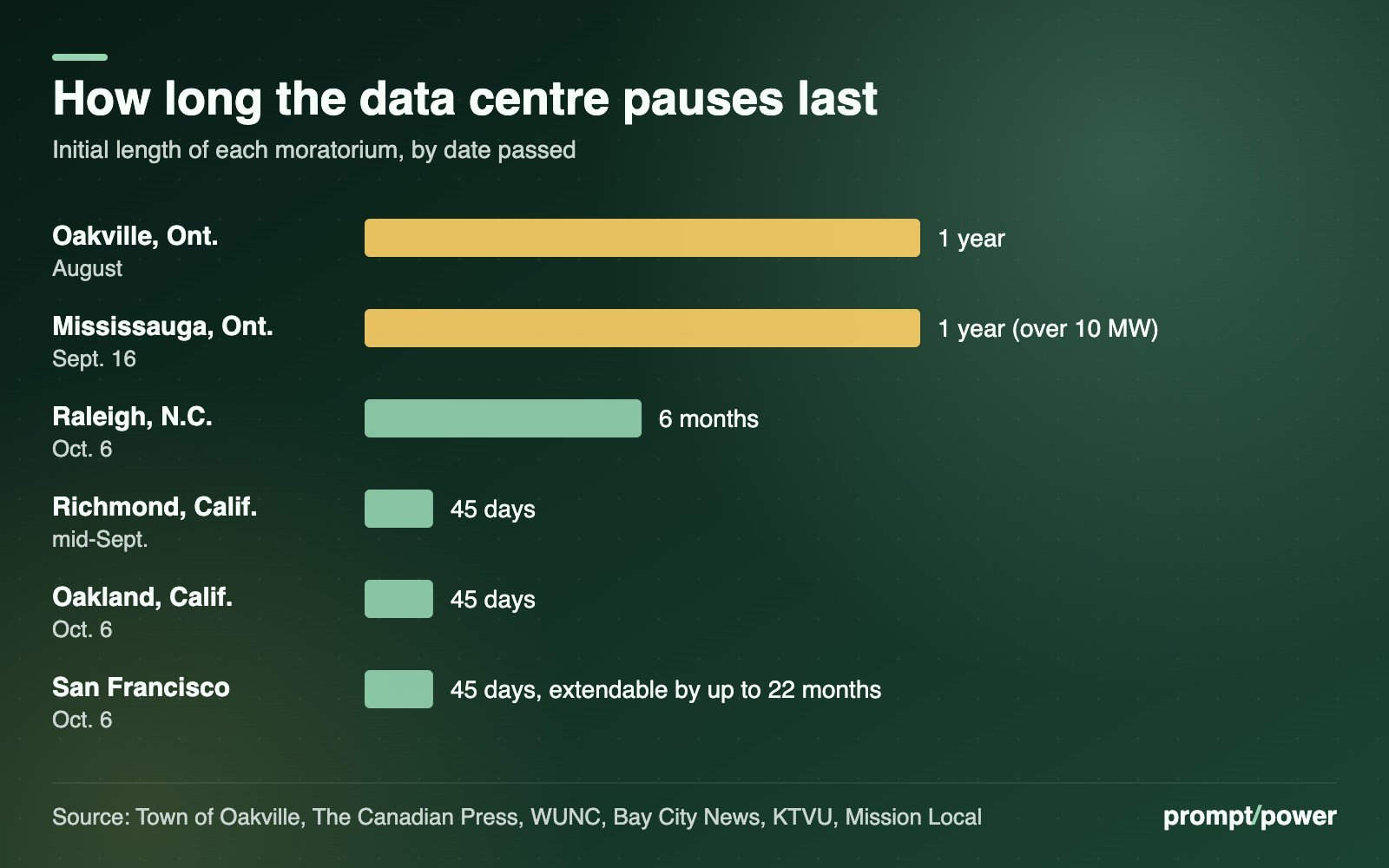 Horizontal bar chart comparing data centre moratorium lengths: Oakville and Mississauga one year, Raleigh six months, Richmond, Oakland and San Francisco 45 days, with San Francisco's extendable by up to 22 months.
