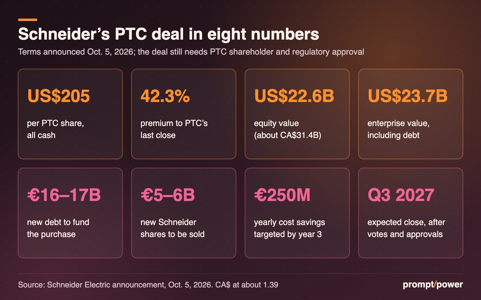 Key figures panel: US$205 per PTC share in cash; 42.3% premium to PTC's last close; US$22.6 billion equity value (about CA$31.4 billion); US$23.7 billion enterprise value; 16 to 17 billion euros of new debt; 5 to 6 billion euros of new Schneider shares; 250 million euros in yearly cost savings targeted by year three; expected close in the third quarter of 2027.