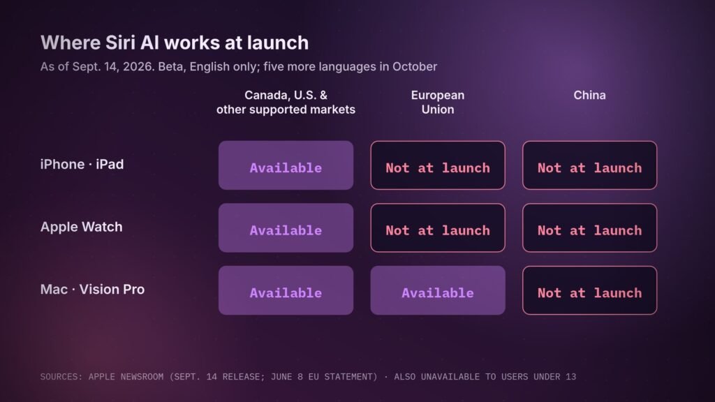 Where Siri AI works at launch, according to Apple's September 14 release and its June 8 statement on the EU.