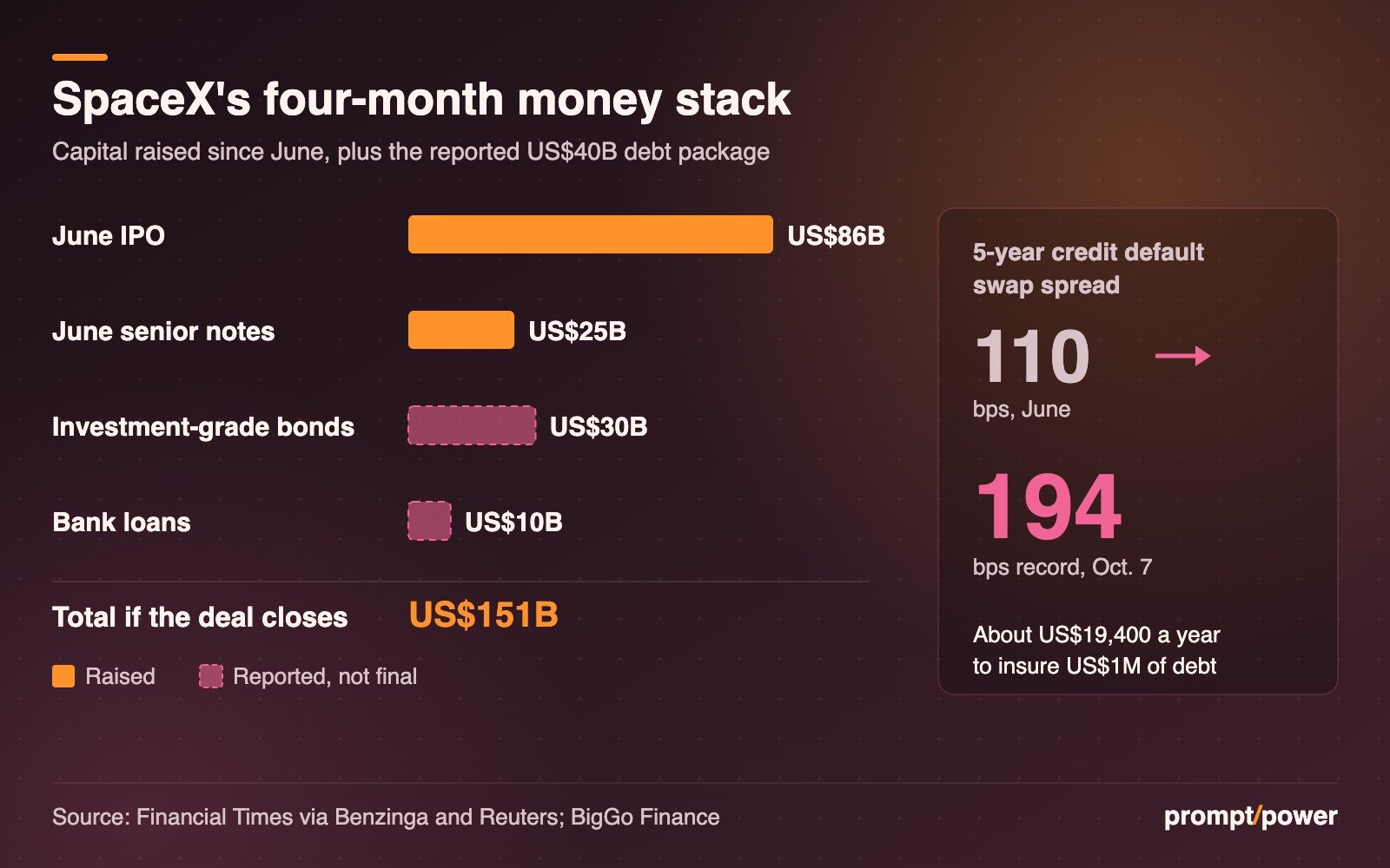 Bar chart of SpaceX capital raised since June: US$86 billion IPO and US$25 billion senior notes, plus a reported US$30 billion in bonds and US$10 billion in bank loans, totalling US$151 billion; a side panel shows its five-year credit default swap spread rising from 110 basis points in June to a record 194 on Oct. 7.