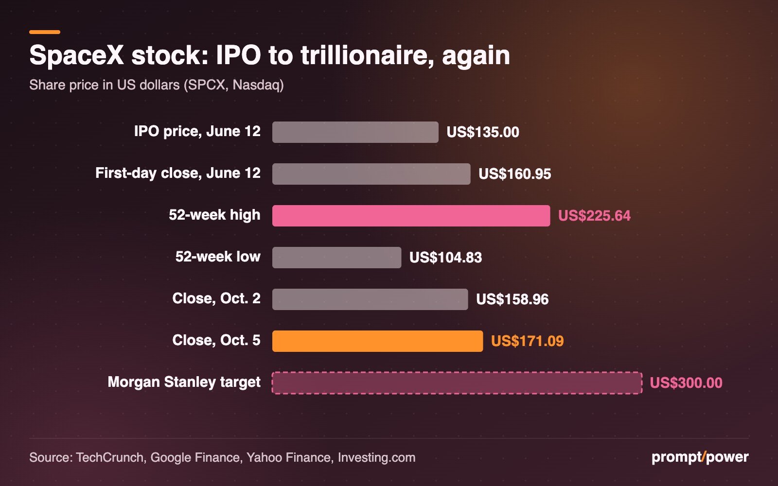 Horizontal bar chart of SpaceX (SPCX) share prices: IPO price US$135 on June 12, first-day close US$160.95, 52-week high US$225.64, 52-week low US$104.83, Oct. 2 close US$158.96, Oct. 5 close US$171.09, and Morgan Stanley's US$300 price target.