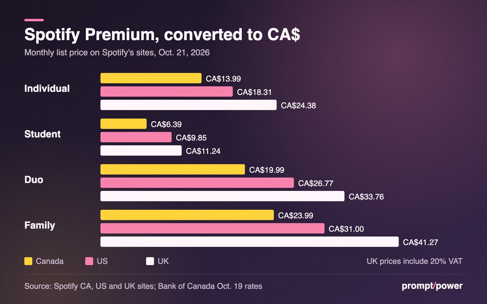 Grouped bar chart of Spotify Premium monthly prices converted to Canadian dollars. Individual: Canada CA$13.99, US about CA$18.31, UK about CA$24.38. Student: CA$6.39, CA$9.85, CA$11.24. Duo: CA$19.99, CA$26.77, CA$33.76. Family: CA$23.99, CA$31.00, CA$41.27.