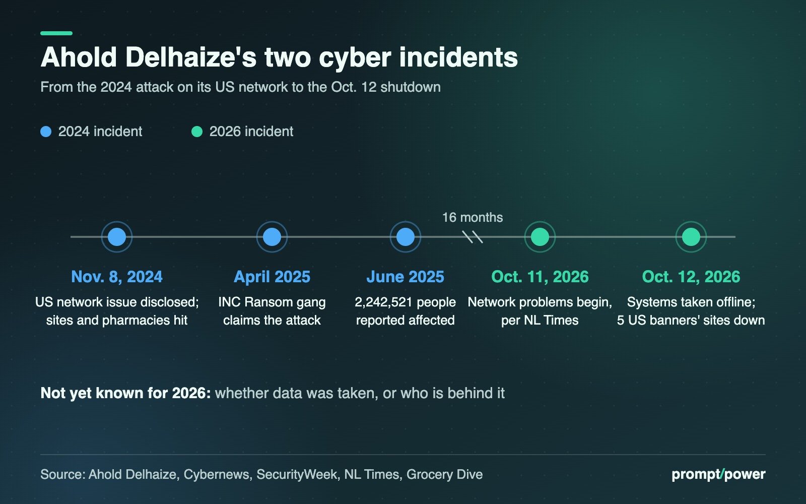 Timeline of Ahold Delhaize's cyber incidents: a US network issue disclosed Nov. 8, 2024; INC Ransom claiming the attack in April 2025; 2,242,521 people reported affected in June 2025; network problems beginning Oct. 11, 2026; and systems taken offline with all five US banners' websites down on Oct. 12, 2026.