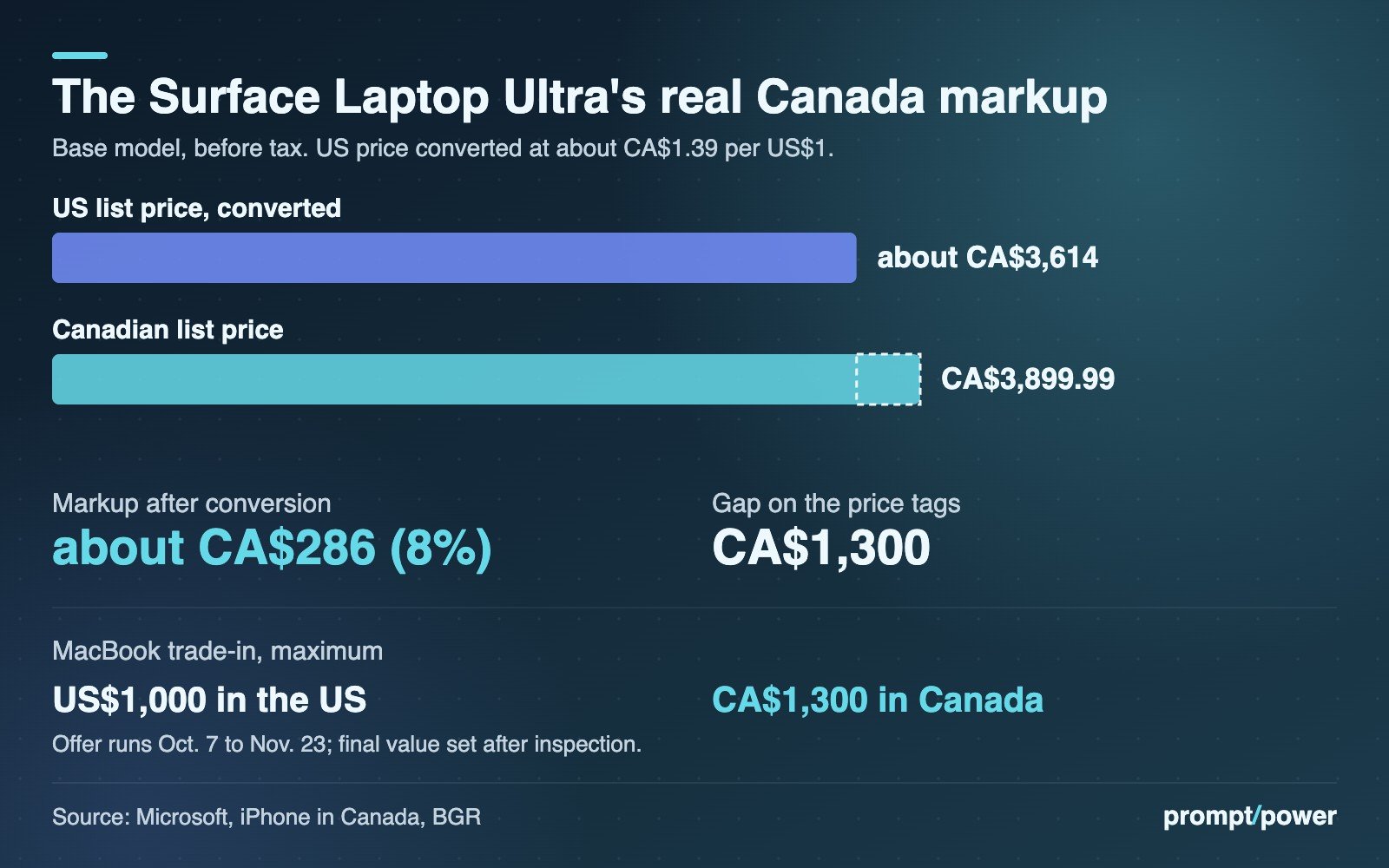 Bar chart comparing the Surface Laptop Ultra's US list price converted to about CA$3,614 with its Canadian list price of CA$3,899.99, showing a markup of about CA$286 (8%) versus a CA$1,300 gap on the price tags, plus MacBook trade-in maximums of US$1,000 in the US and CA$1,300 in Canada.