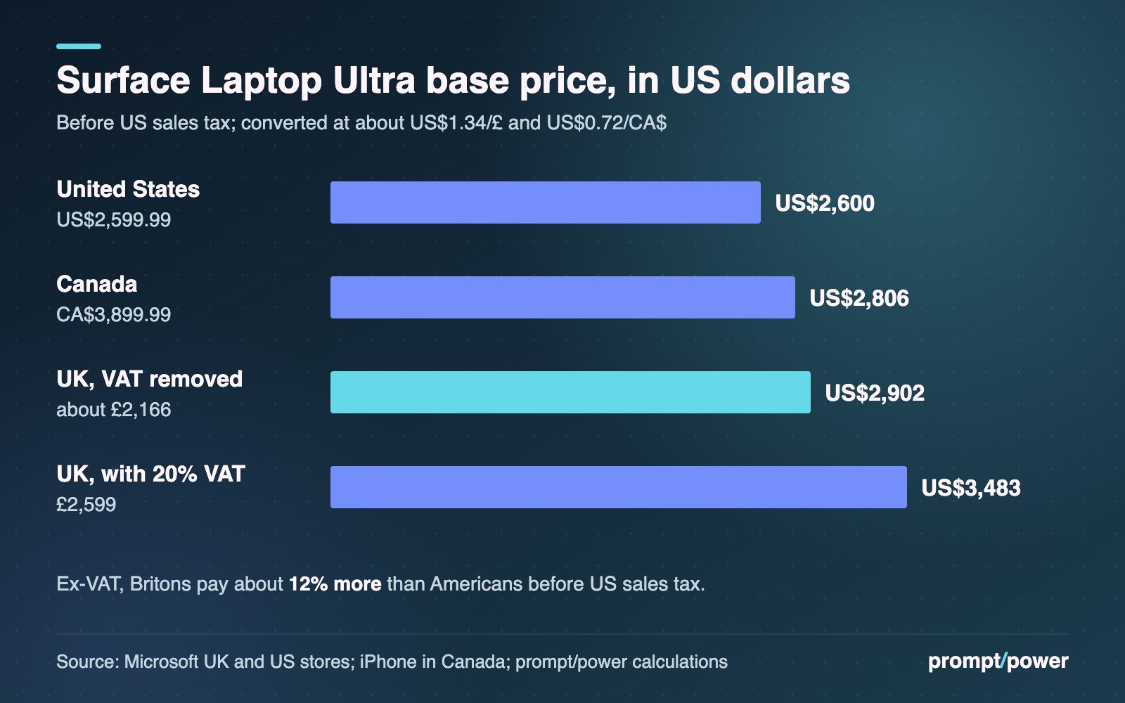 Bar chart of the Surface Laptop Ultra base price converted to US dollars before US sales tax: United States US$2,600; Canada, CA$3,899.99, about US$2,806; UK with VAT removed, about £2,166, about US$2,902; UK with 20% VAT, £2,599, about US$3,483. Britons pay about 12% more than Americans before tax.