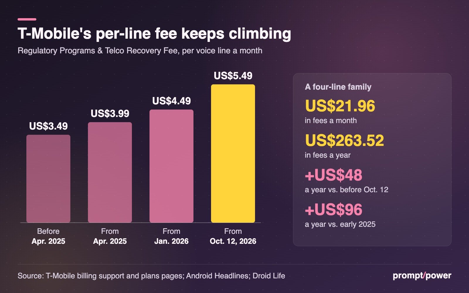 Bar chart of T-Mobile's Regulatory Programs and Telco Recovery Fee per voice line per month: US$3.49 before April 2025, US$3.99 from April 2025, US$4.49 from January 2026 and US$5.49 from Oct. 12, 2026. A panel shows that a four-line family pays US$21.96 a month or US$263.52 a year in the fee, US$48 a year more than before Oct. 12 and US$96 a year more than in early 2025.