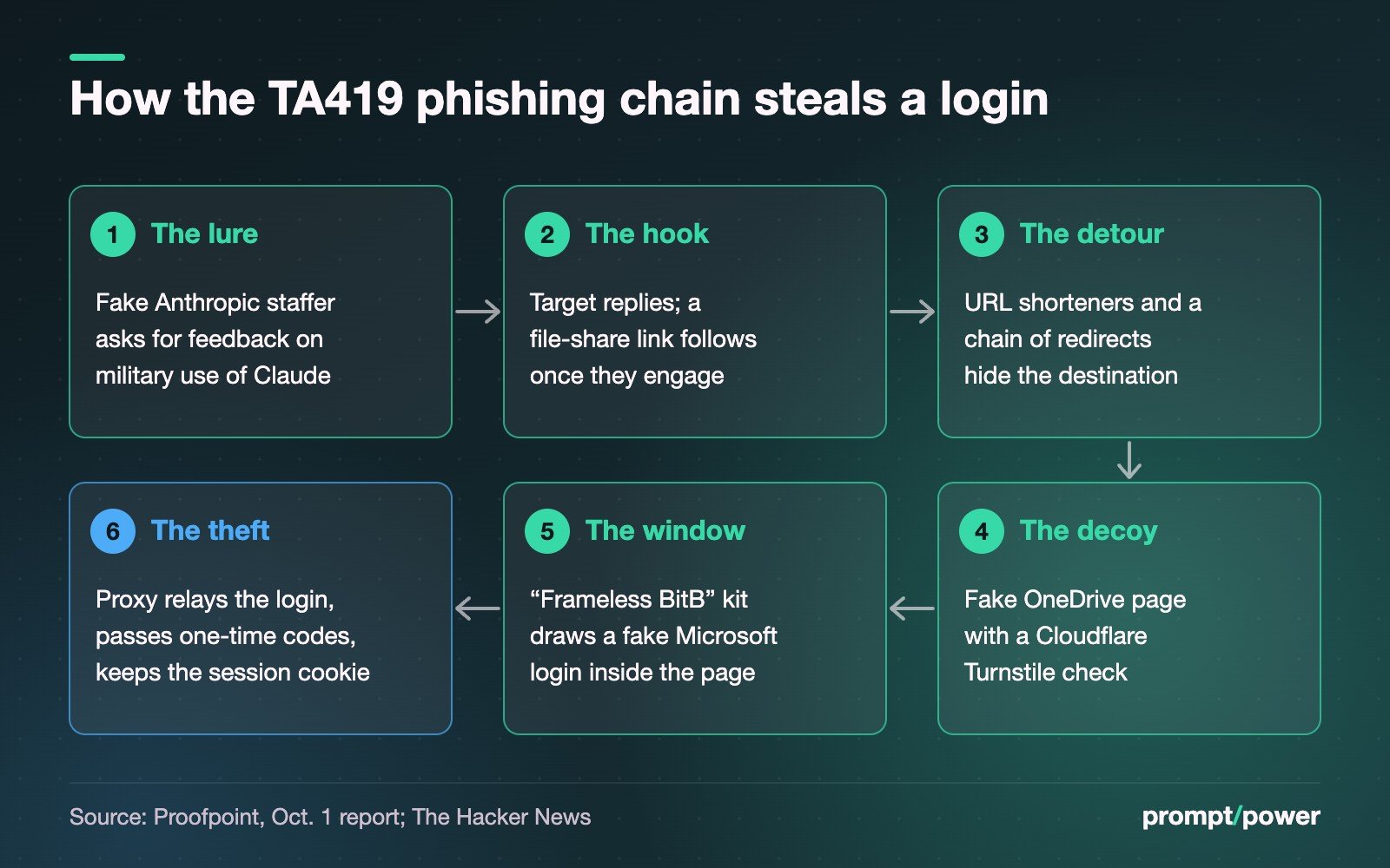 Six-step flow of the TA419 phishing chain: 1, a fake Anthropic staffer asks for feedback on military use of Claude; 2, the target replies and a file-share link follows; 3, URL shorteners and redirects hide the destination; 4, a fake OneDrive page with a Cloudflare Turnstile check; 5, a 'Frameless BitB' kit draws a fake Microsoft login window; 6, an adversary-in-the-middle proxy relays the login, passes one-time codes and keeps the session cookie.
