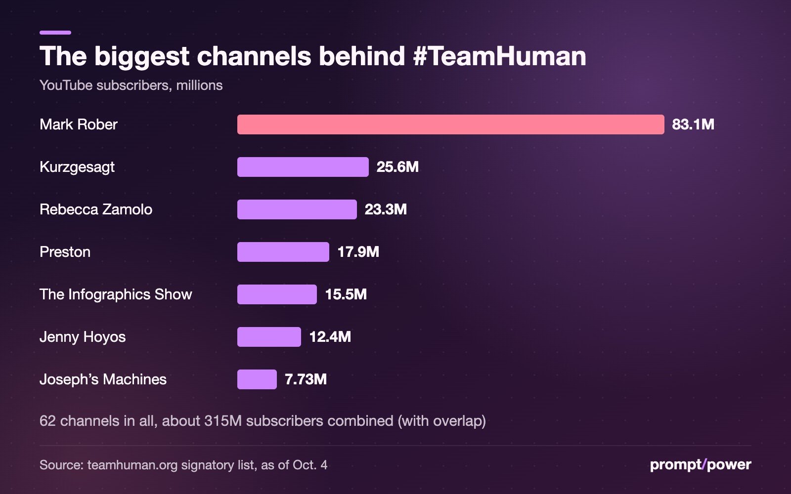 Horizontal bar chart of YouTube subscribers for the largest #TeamHuman signatory channels: Mark Rober 83.1 million, Kurzgesagt 25.6 million, Rebecca Zamolo 23.3 million, Preston 17.9 million, The Infographics Show 15.5 million, Jenny Hoyos 12.4 million, Joseph's Machines 7.73 million; 62 channels in all with about 315 million subscribers combined, including overlap.