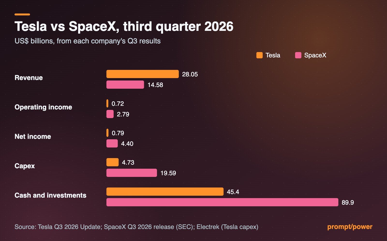 Paired bar chart of Tesla and SpaceX third-quarter 2026 revenue, operating income, net income, capex and cash in US$ billions